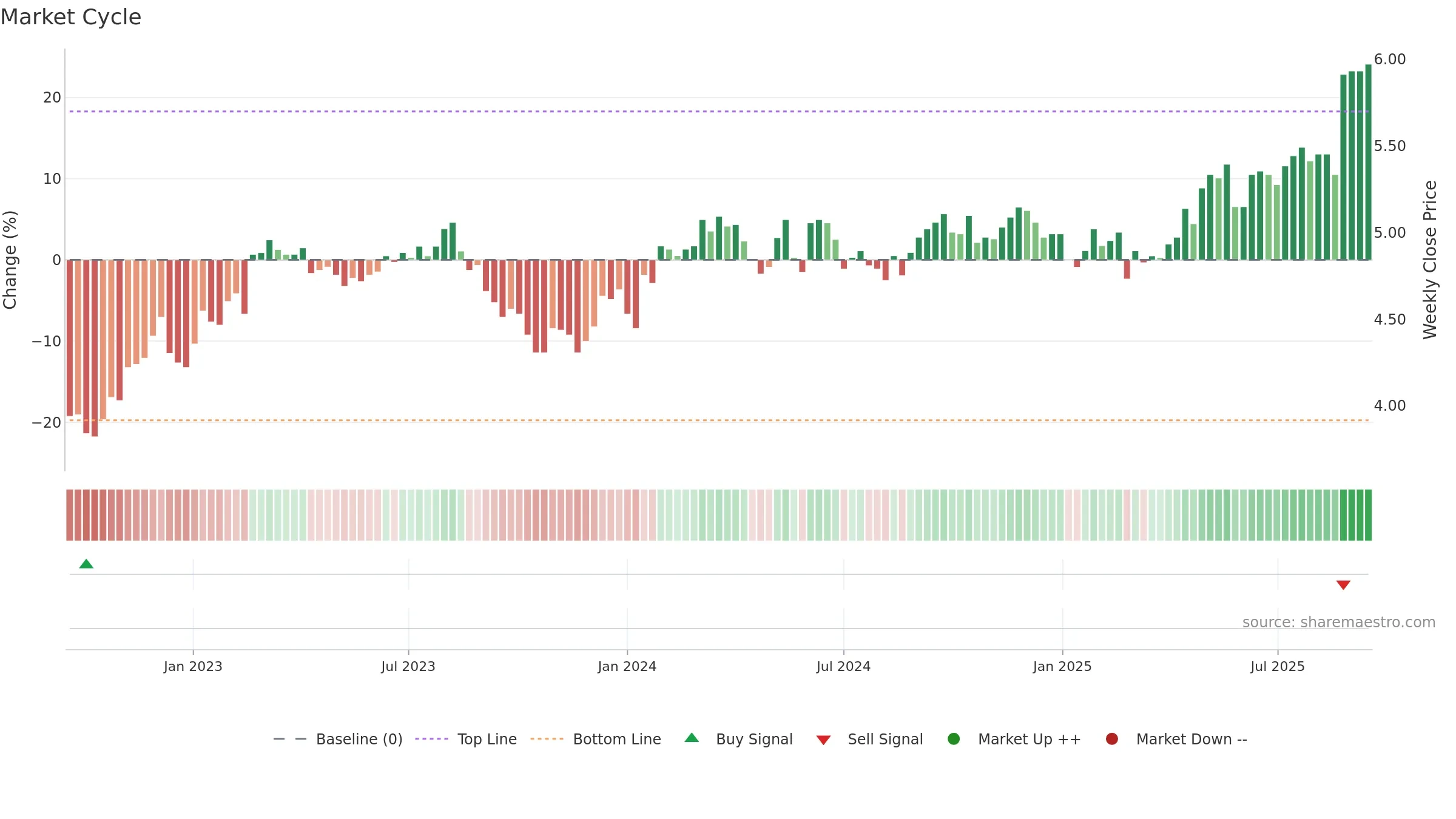 TLC weekly Market Cycle chart, closing 2025-09-15.