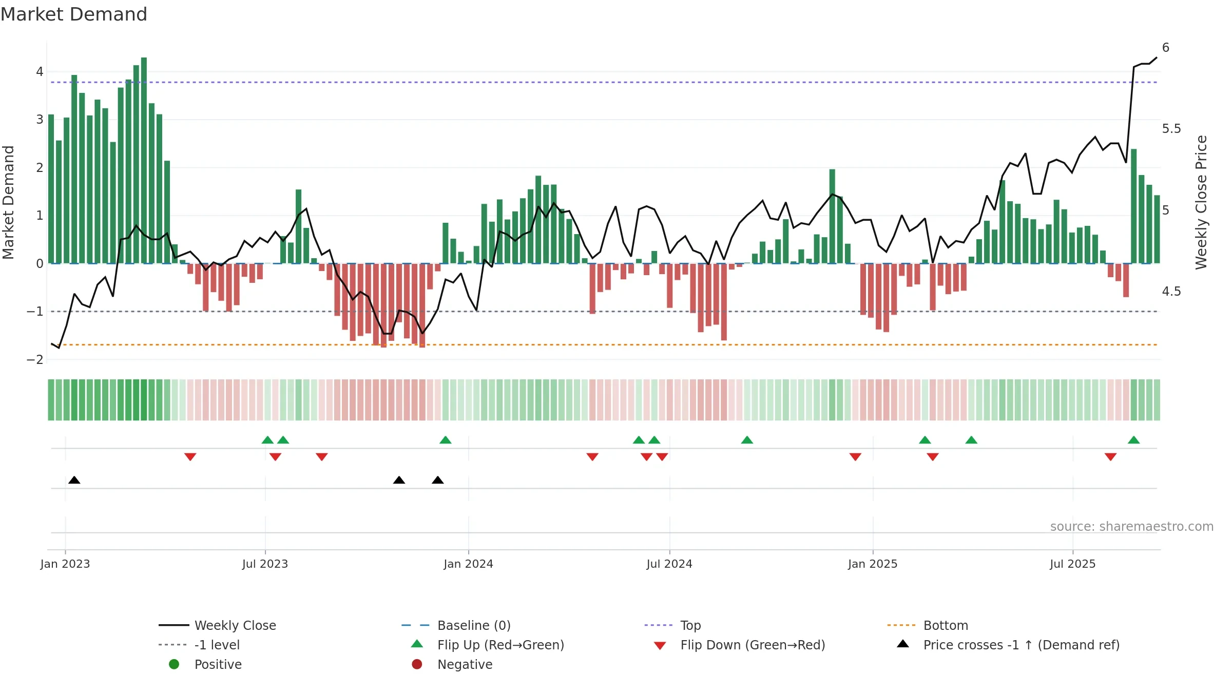 TLC weekly Market Demand chart, closing 2025-09-15.