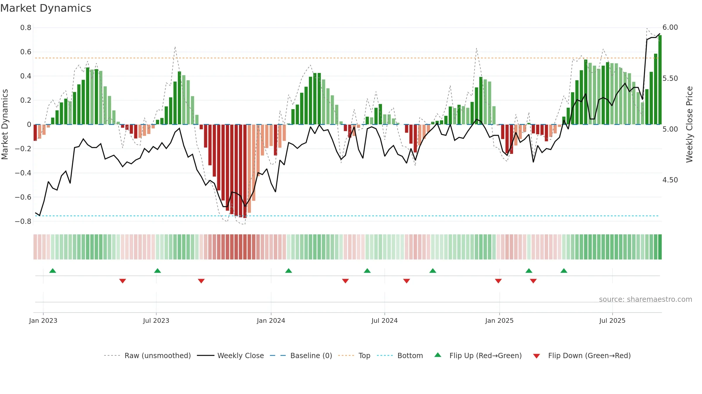 TLC weekly Market Dynamics chart, closing 2025-09-15.