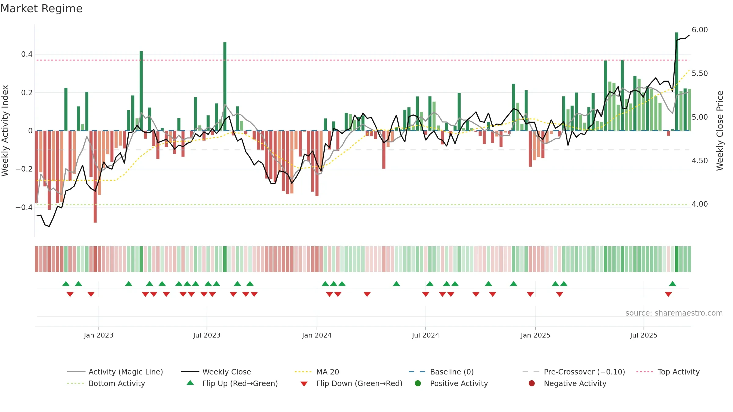 TLC weekly Market Snapshot chart, closing 2025-09-15.