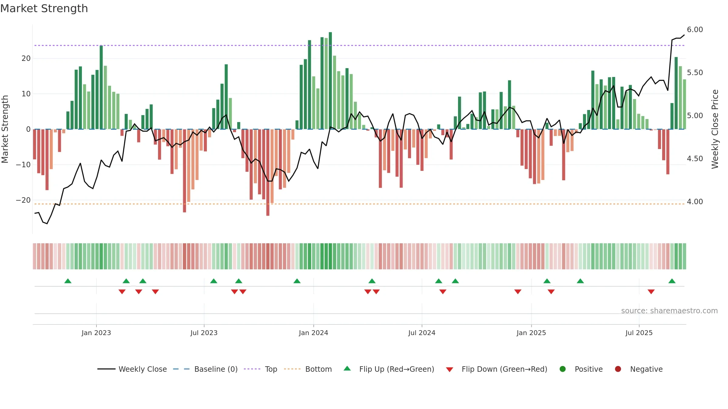 TLC weekly Market Strength chart, closing 2025-09-15.