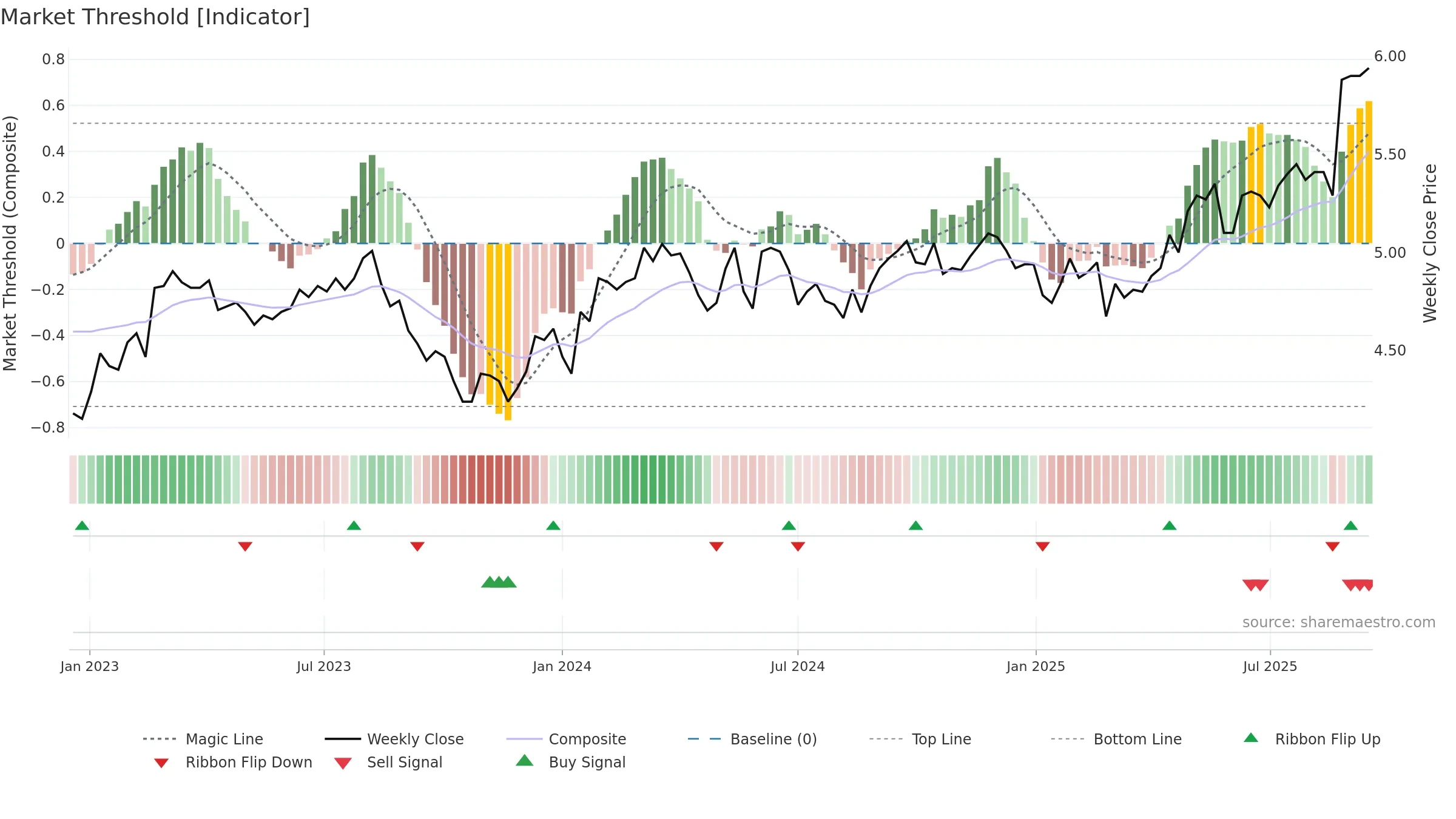 TLC weekly Market Threshold chart, closing 2025-09-15.