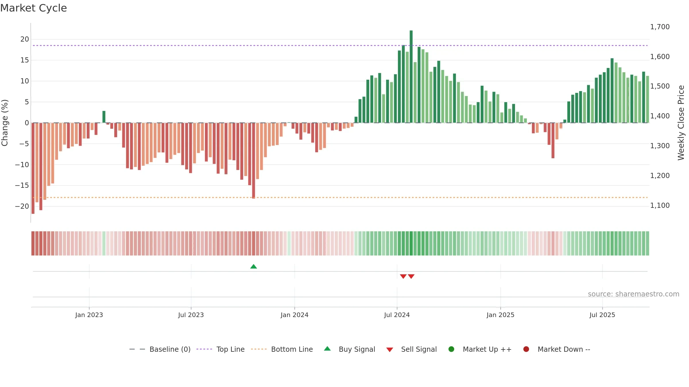 ASL weekly Market Cycle chart, closing 2025-09-19.