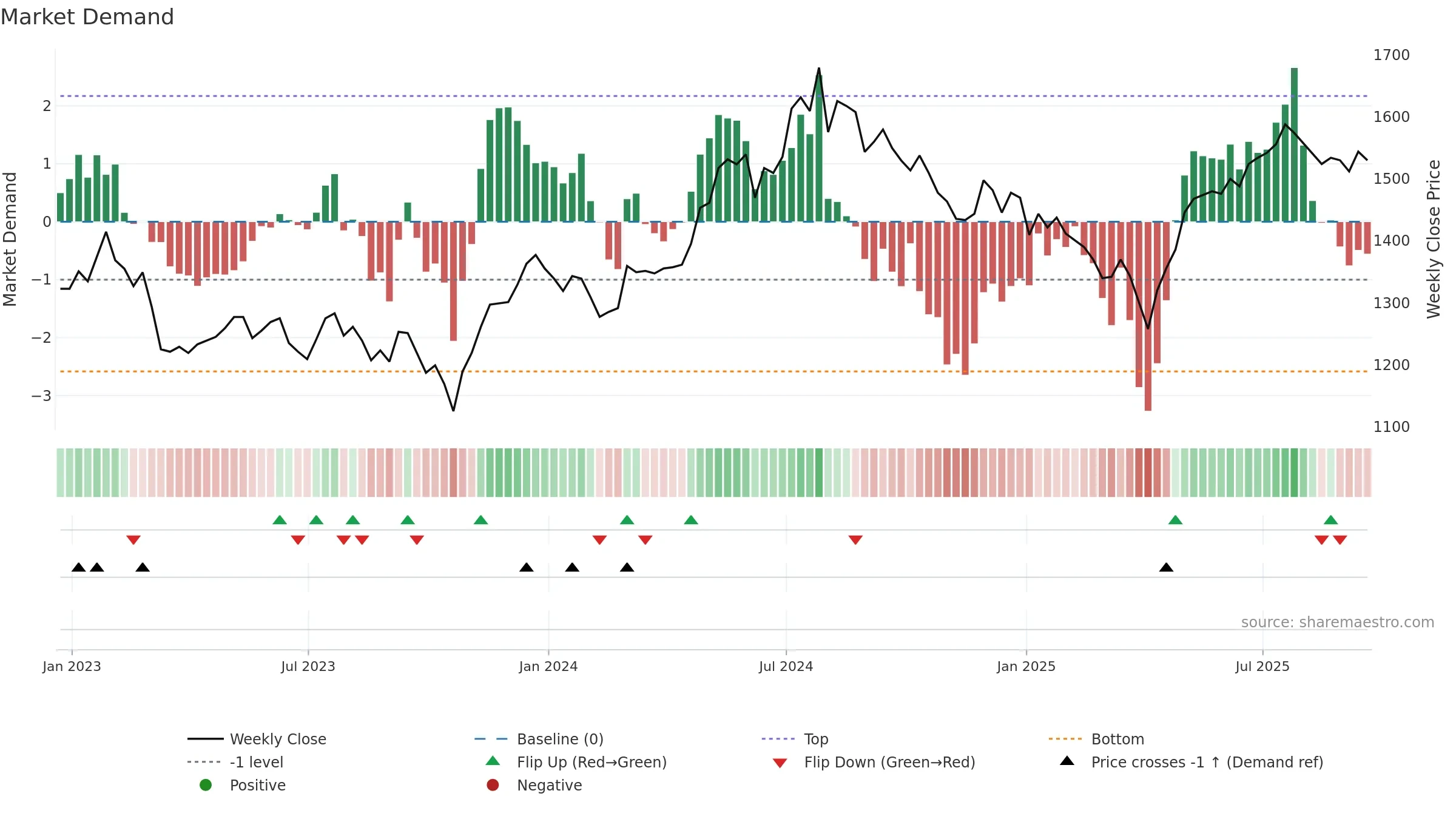 ASL weekly Market Demand chart, closing 2025-09-19.