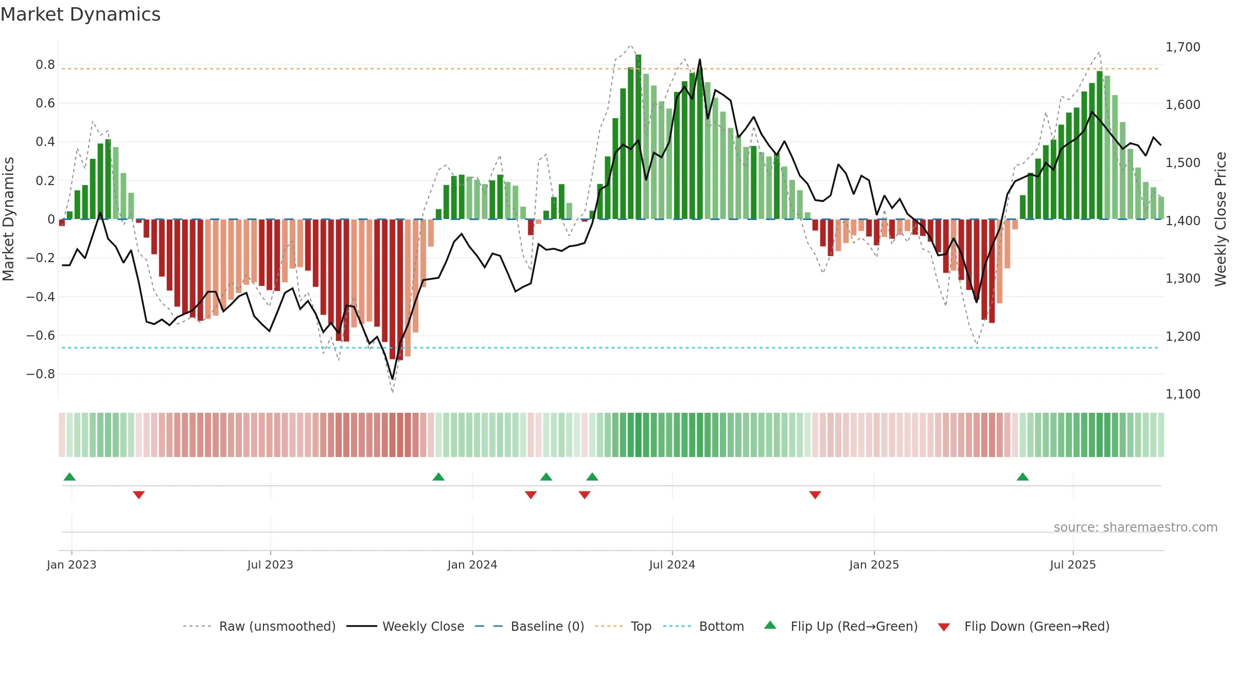 ASL weekly Market Dynamics chart, closing 2025-09-19.