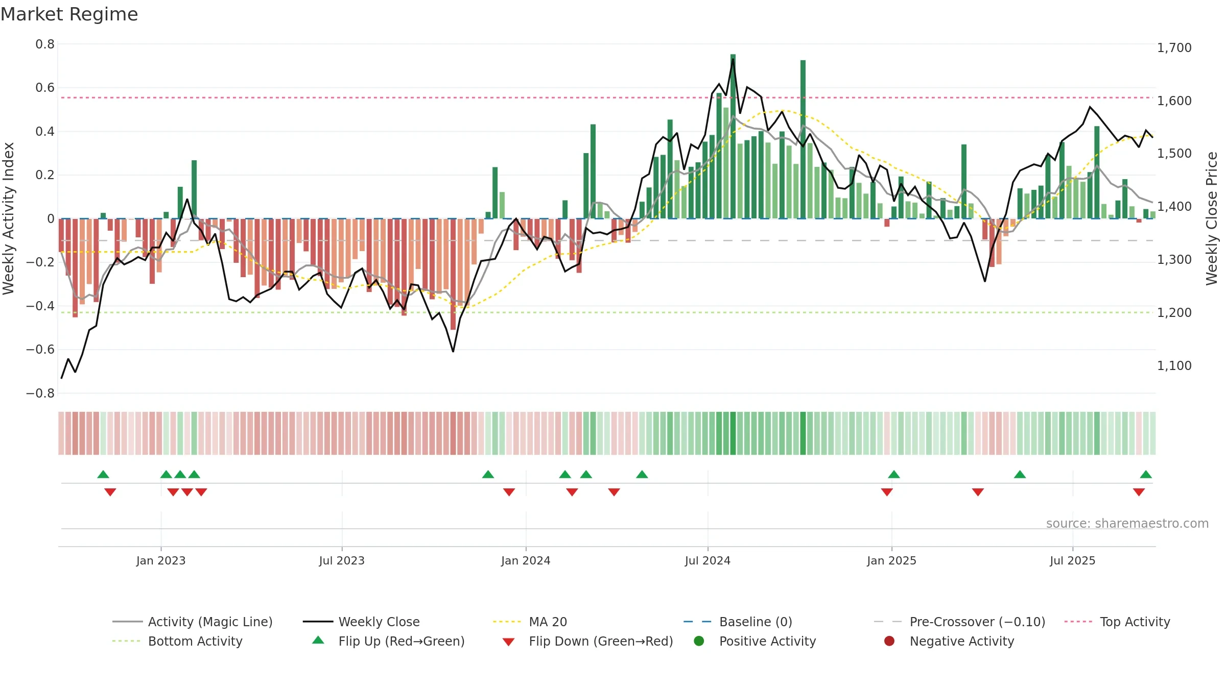 ASL weekly Market Snapshot chart, closing 2025-09-19.