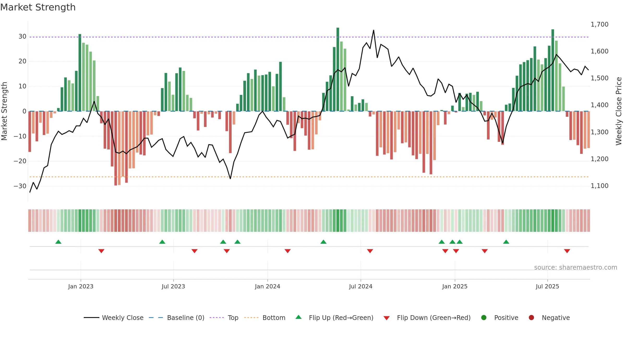 ASL weekly Market Strength chart, closing 2025-09-19.