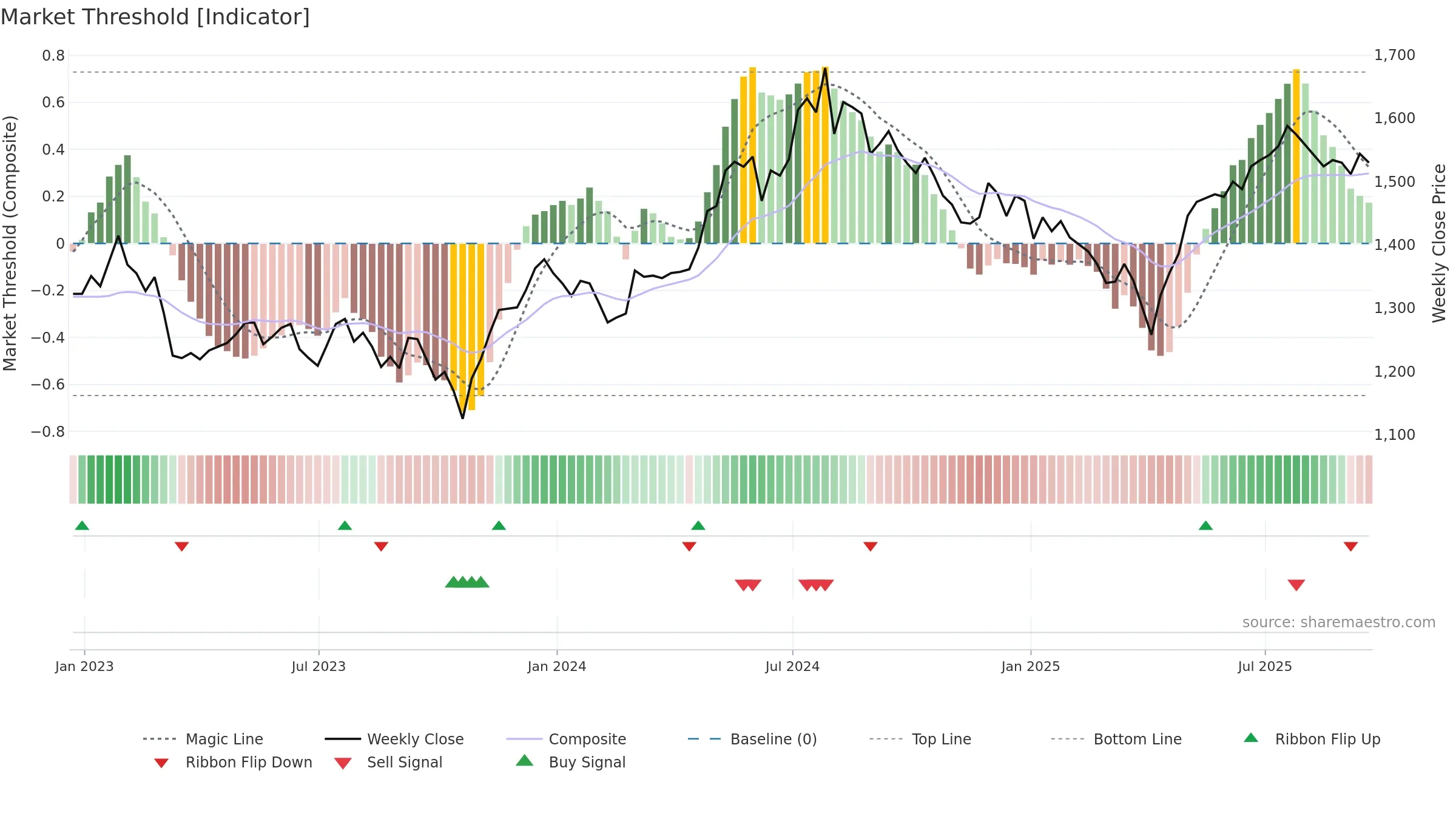 ASL weekly Market Threshold chart, closing 2025-09-19.