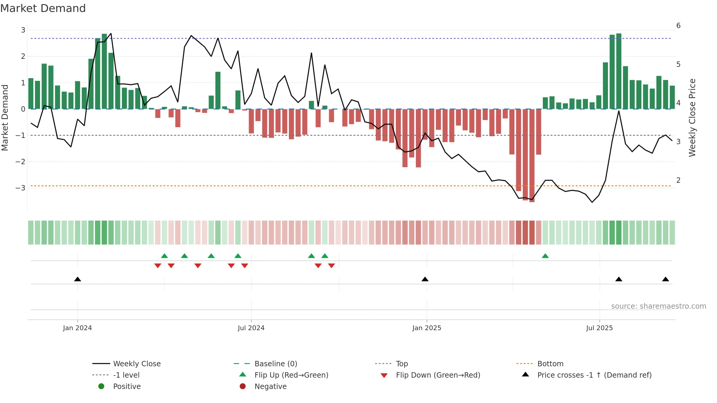 CALC weekly Market Demand chart, closing 2025-09-15.