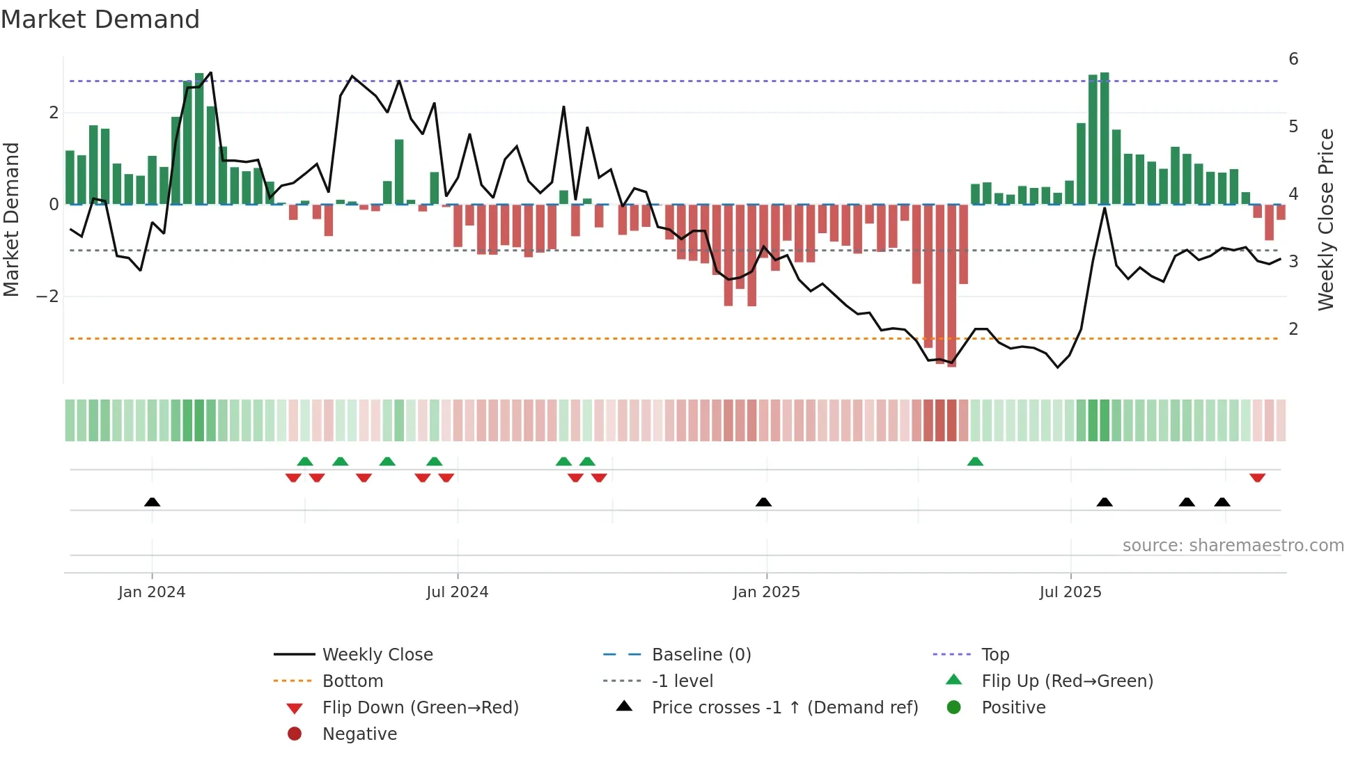 CALC weekly Market Demand chart