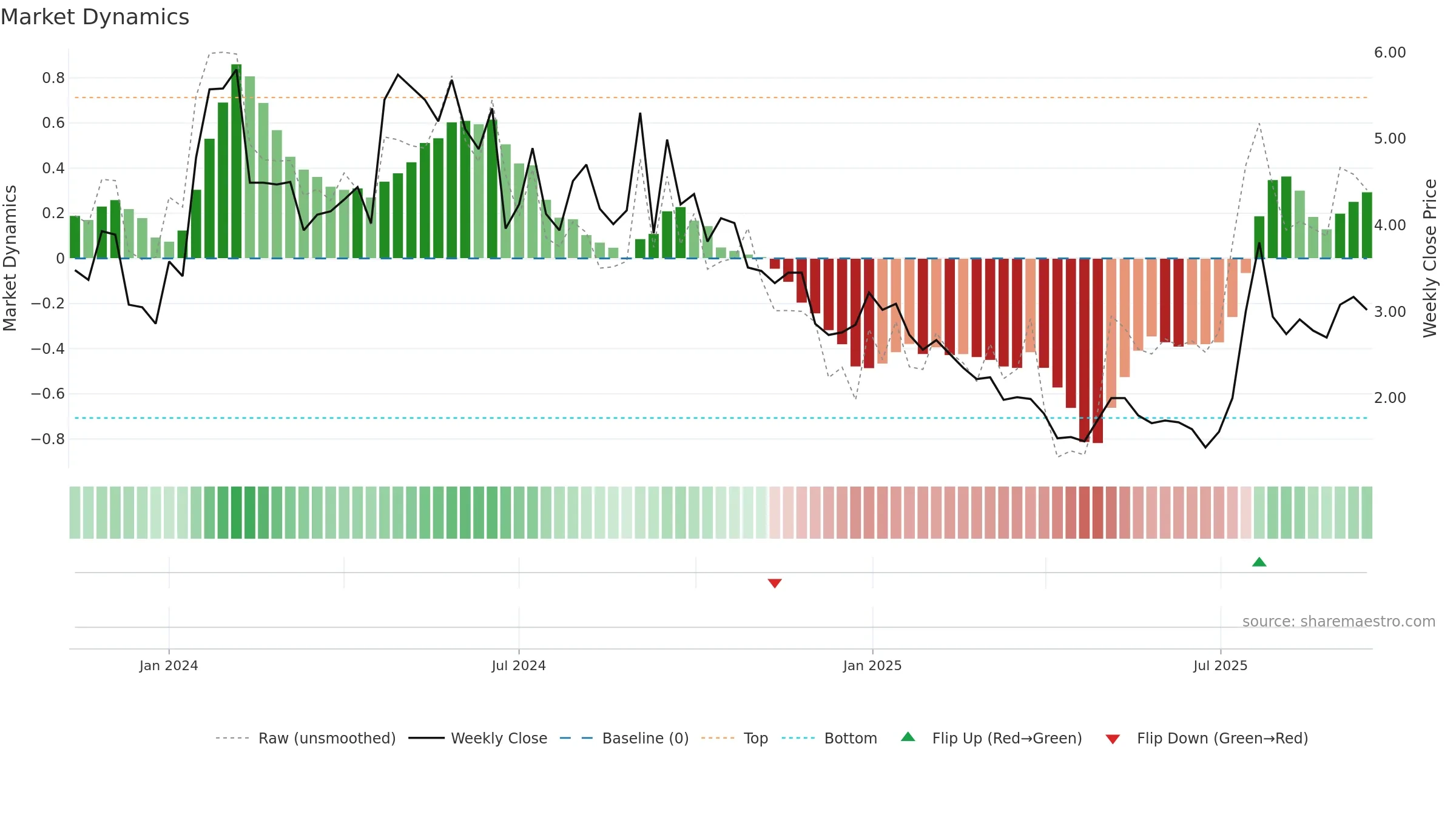 CALC weekly Market Dynamics chart, closing 2025-09-15.