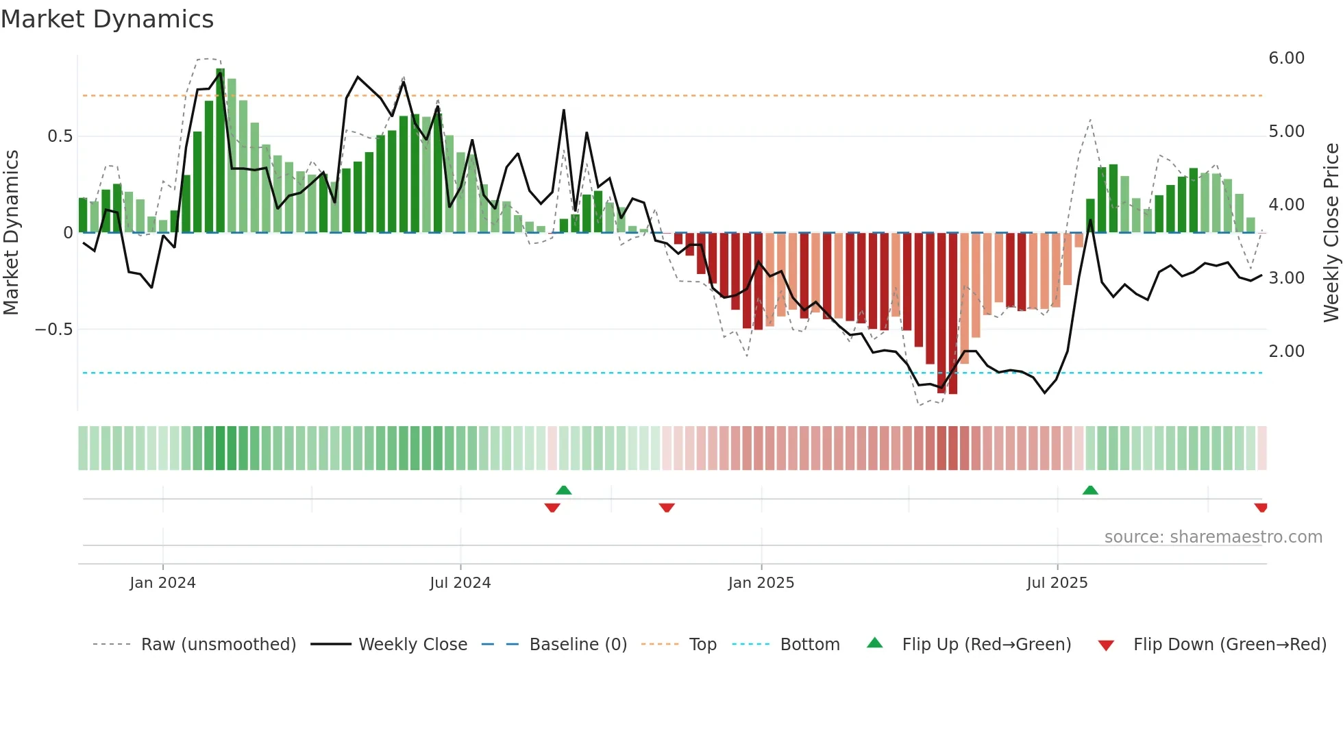 CALC weekly Market Dynamics chart