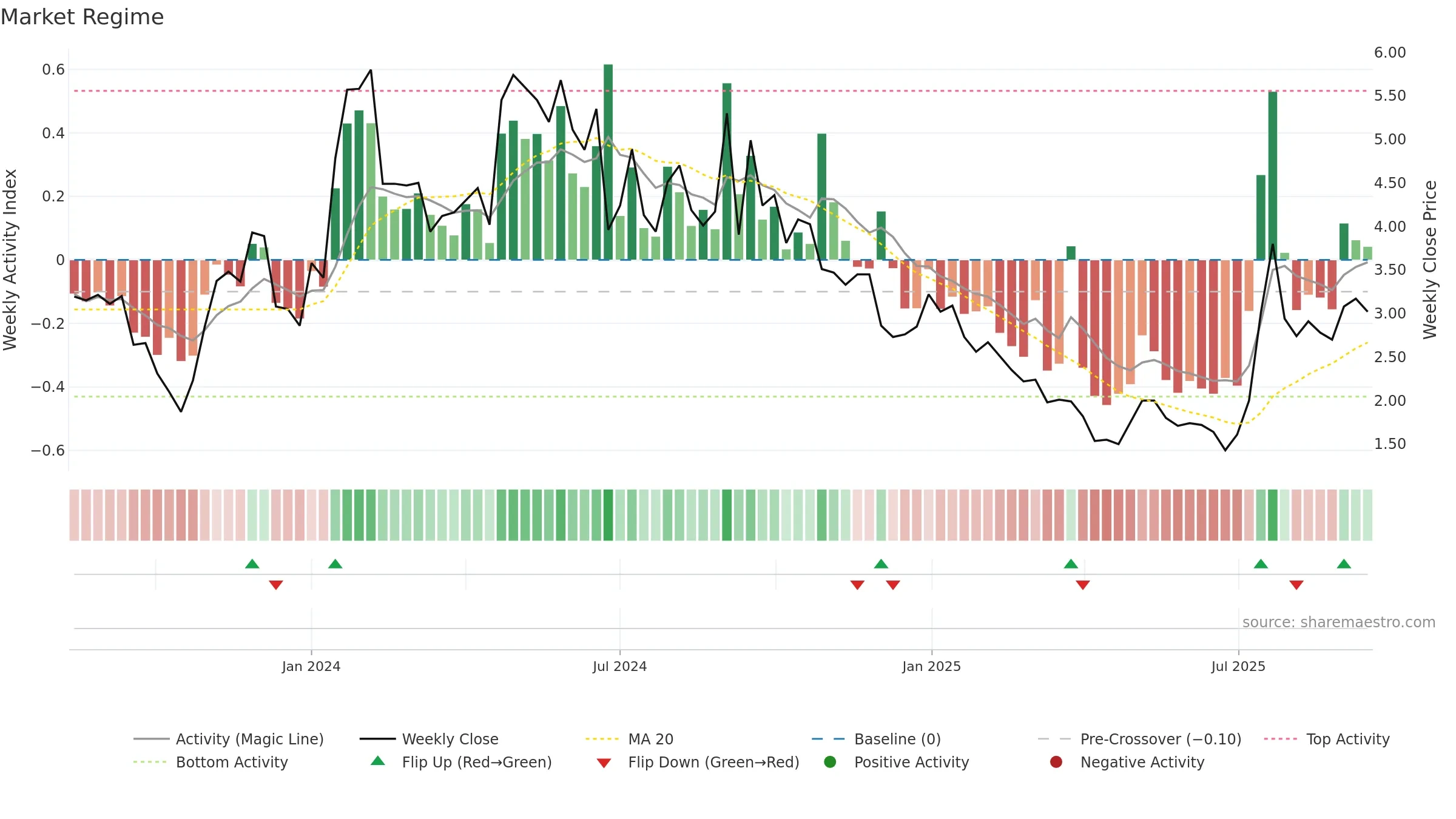 CALC weekly Market Snapshot chart, closing 2025-09-15.