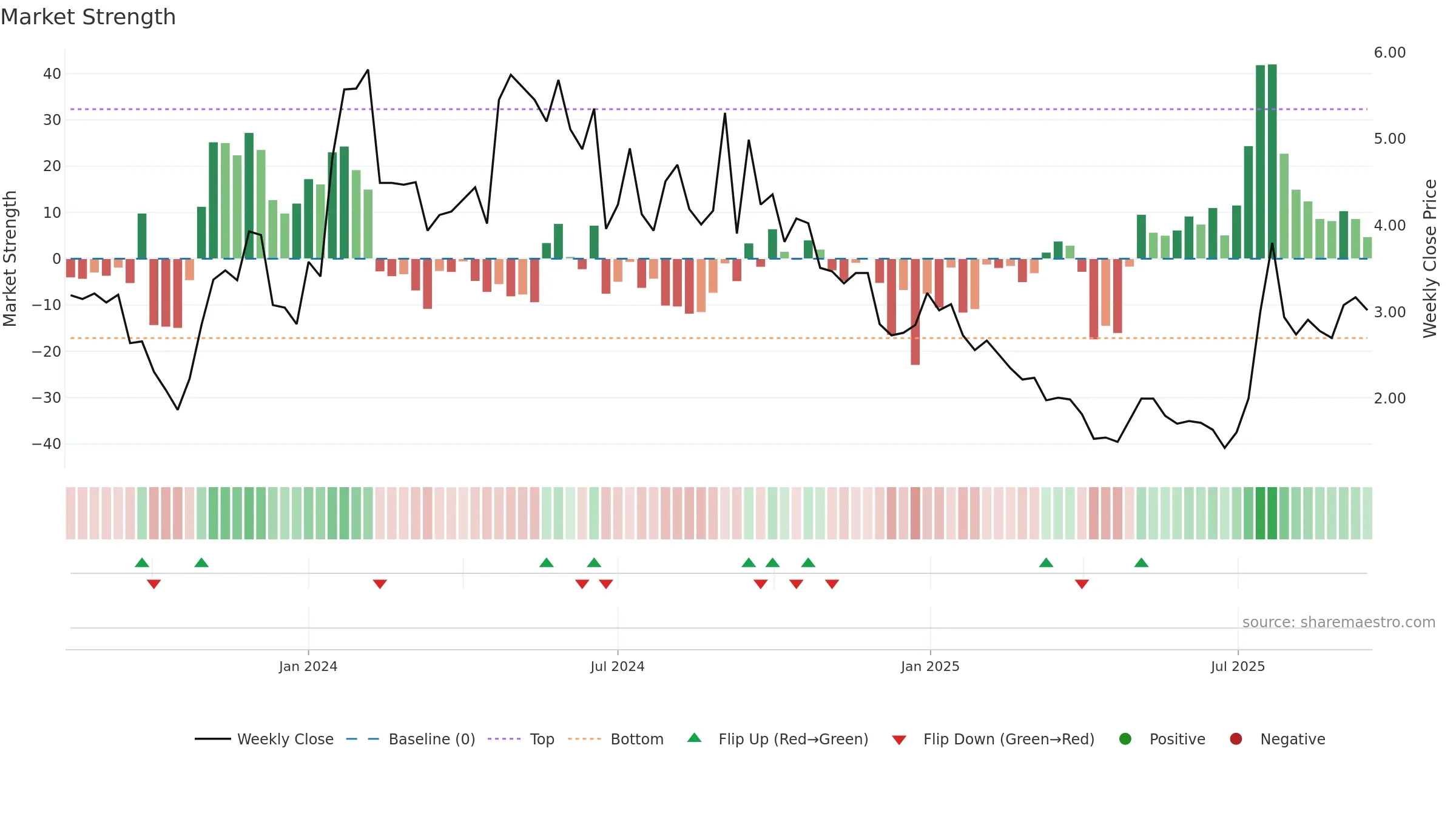 CALC weekly Market Strength chart, closing 2025-09-15.