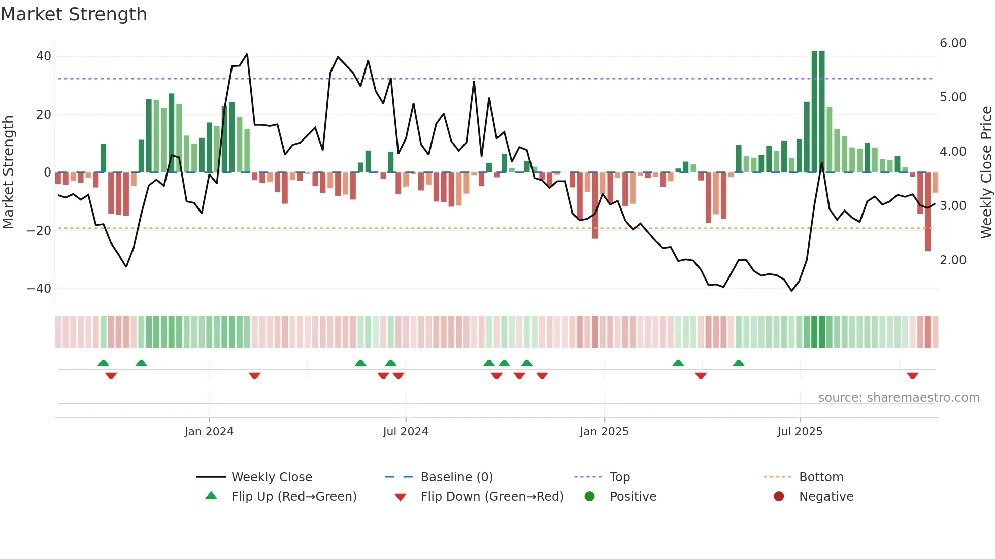 CALC weekly Market Strength chart