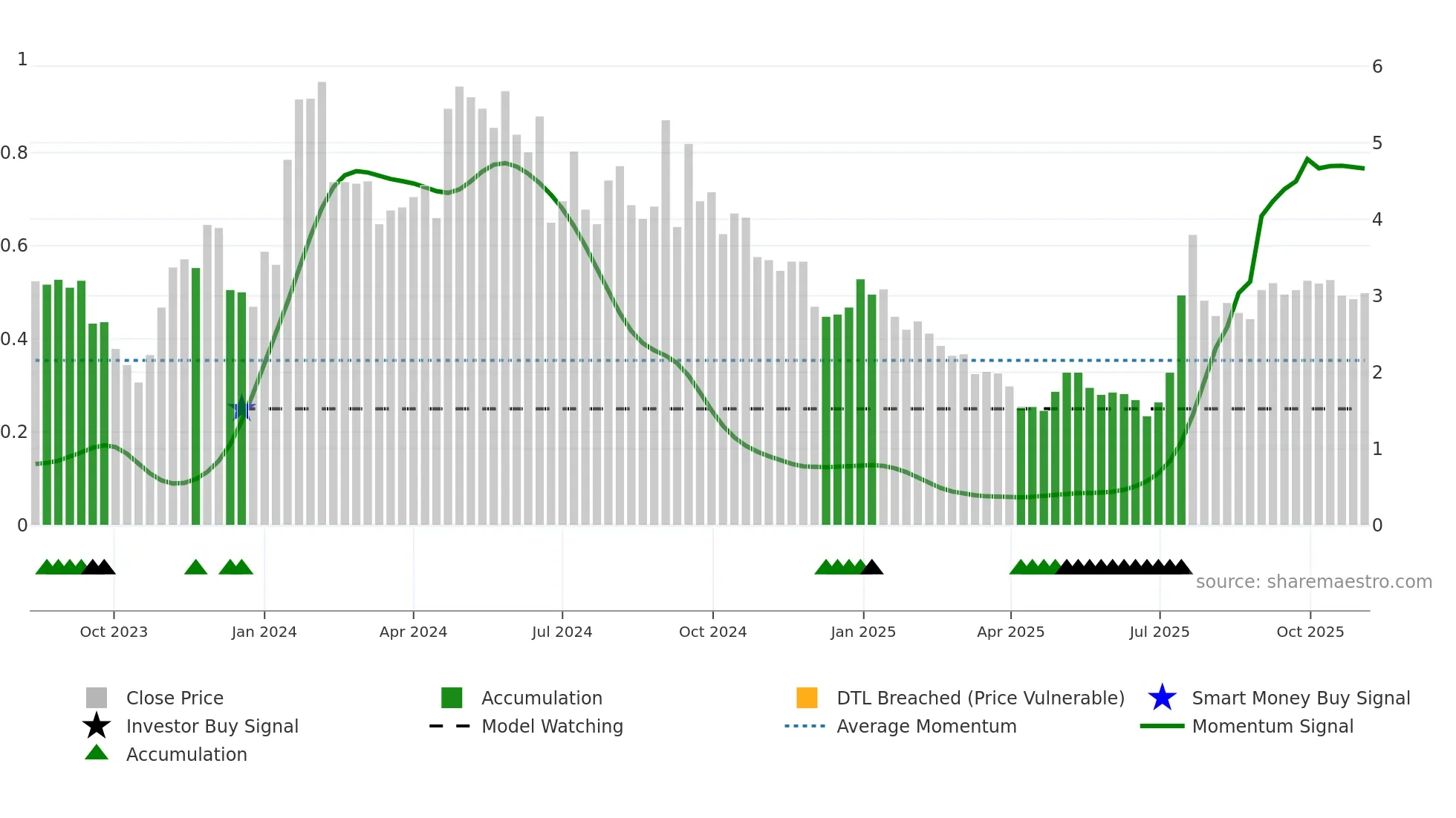 CALC weekly Smart Money chart
