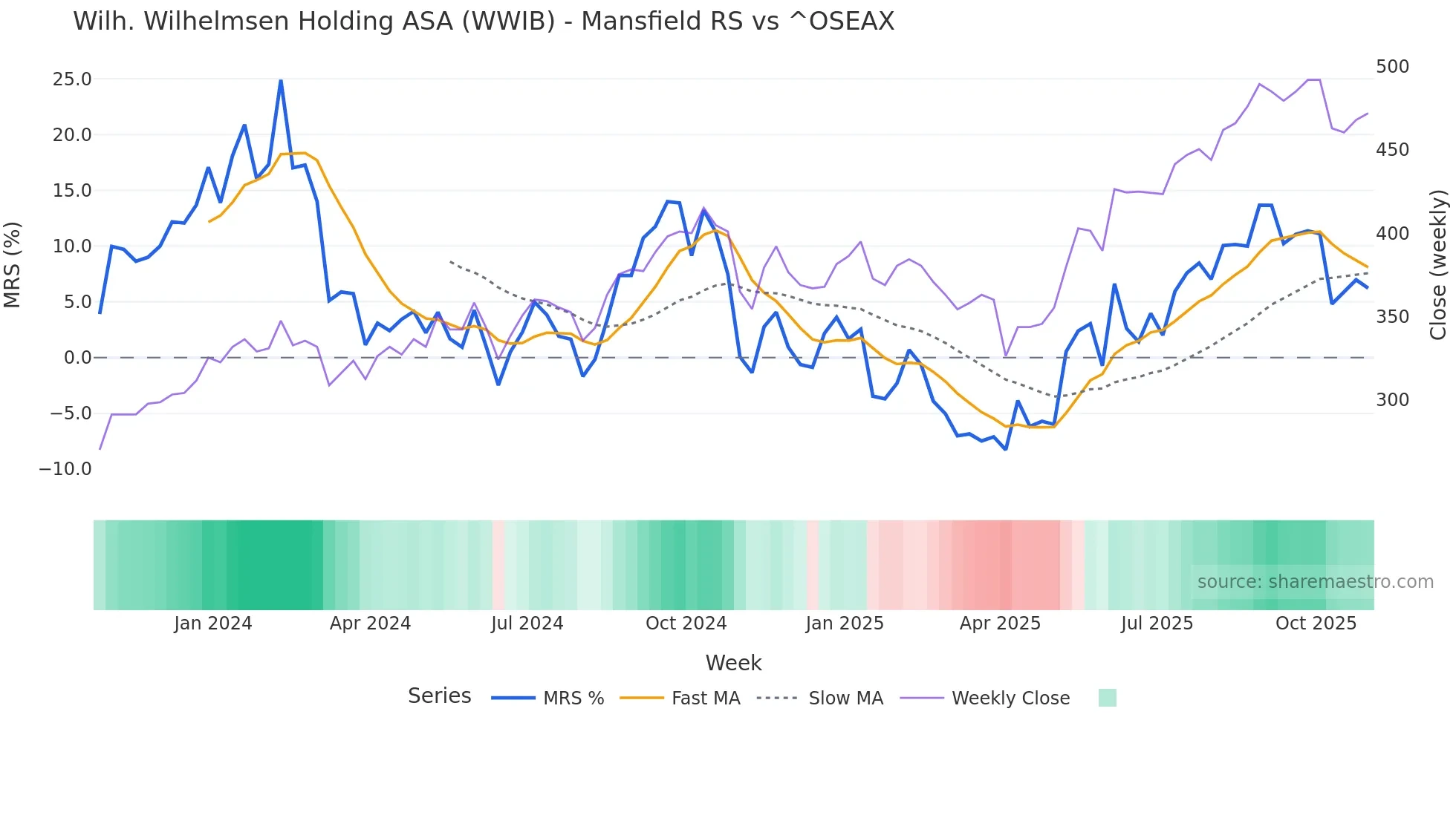 WWIB Mansfield Relative Strength chart