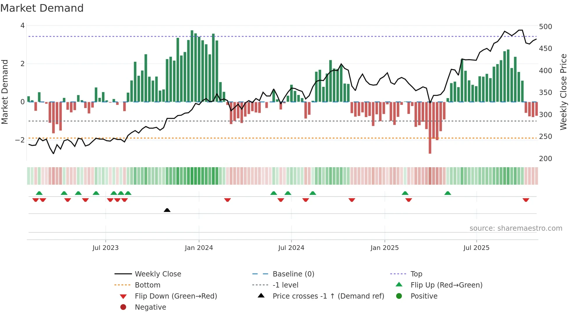 WWIB weekly Market Demand chart