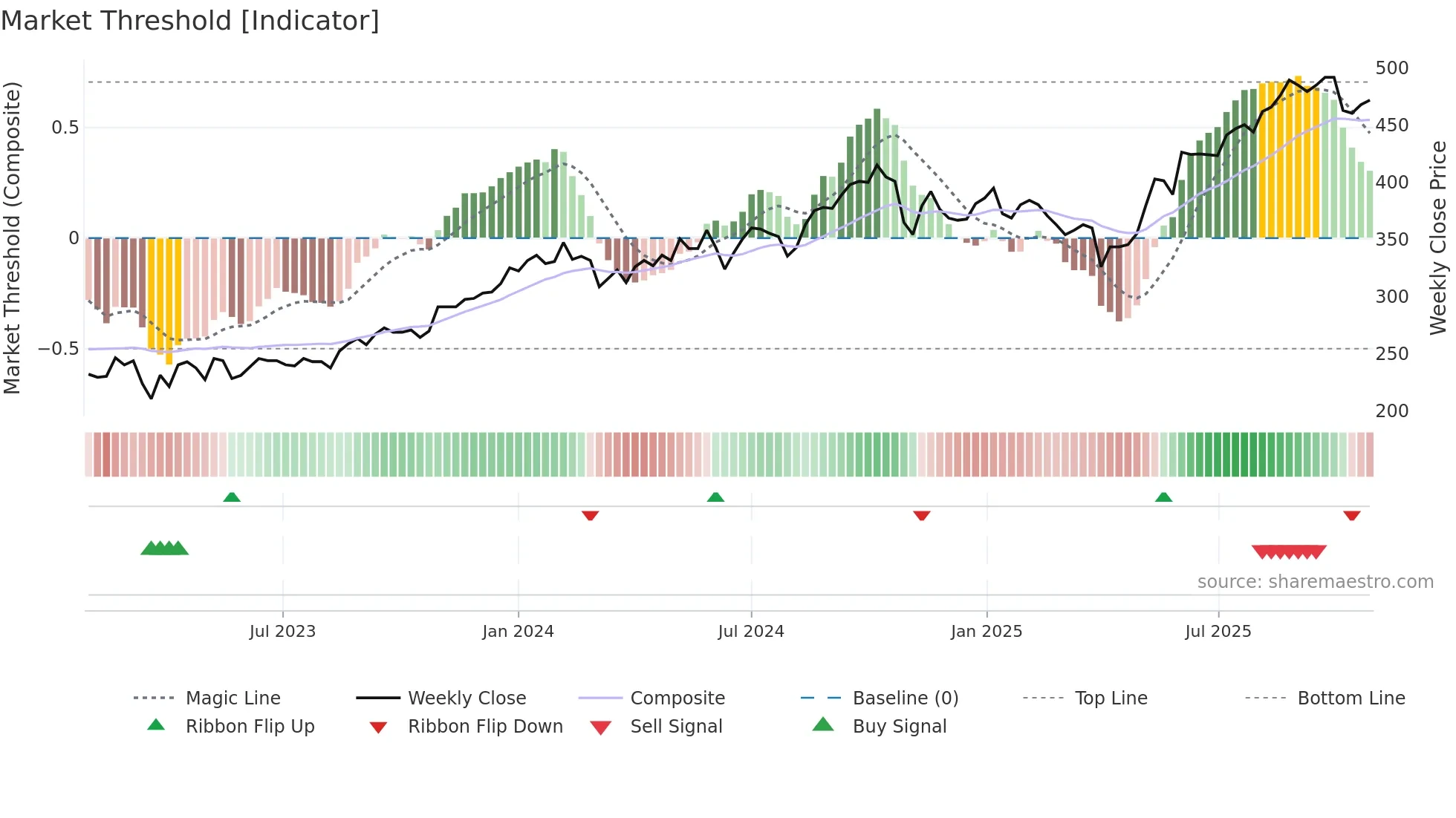 WWIB weekly Market Threshold chart