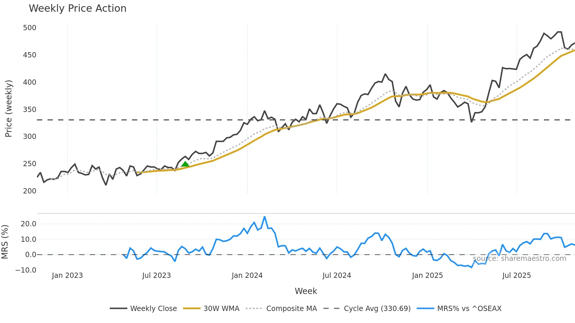 WWIB weekly Price Action chart, closing 2025-10-27