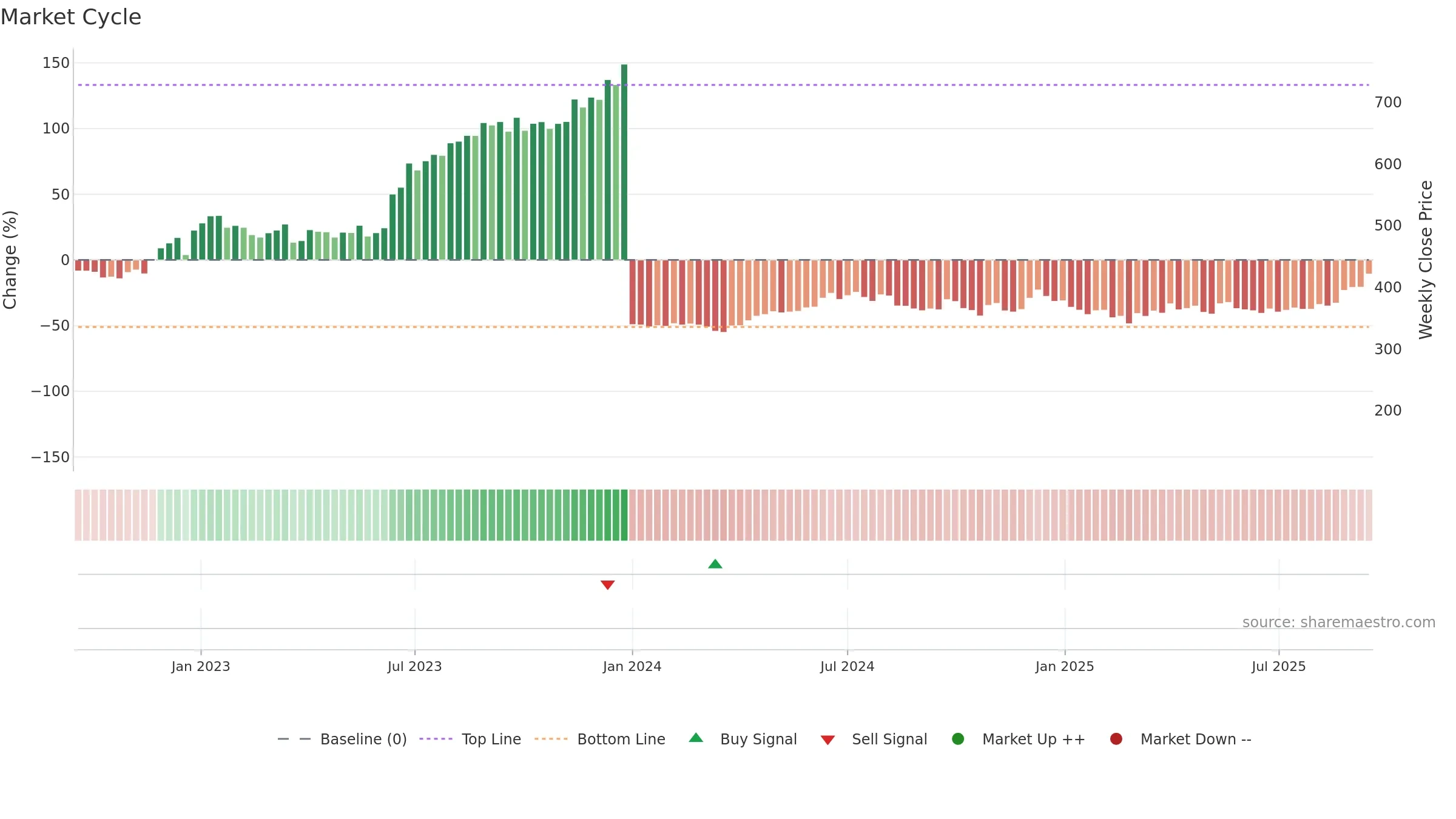 GPIL weekly Market Cycle chart, closing 2025-09-15.