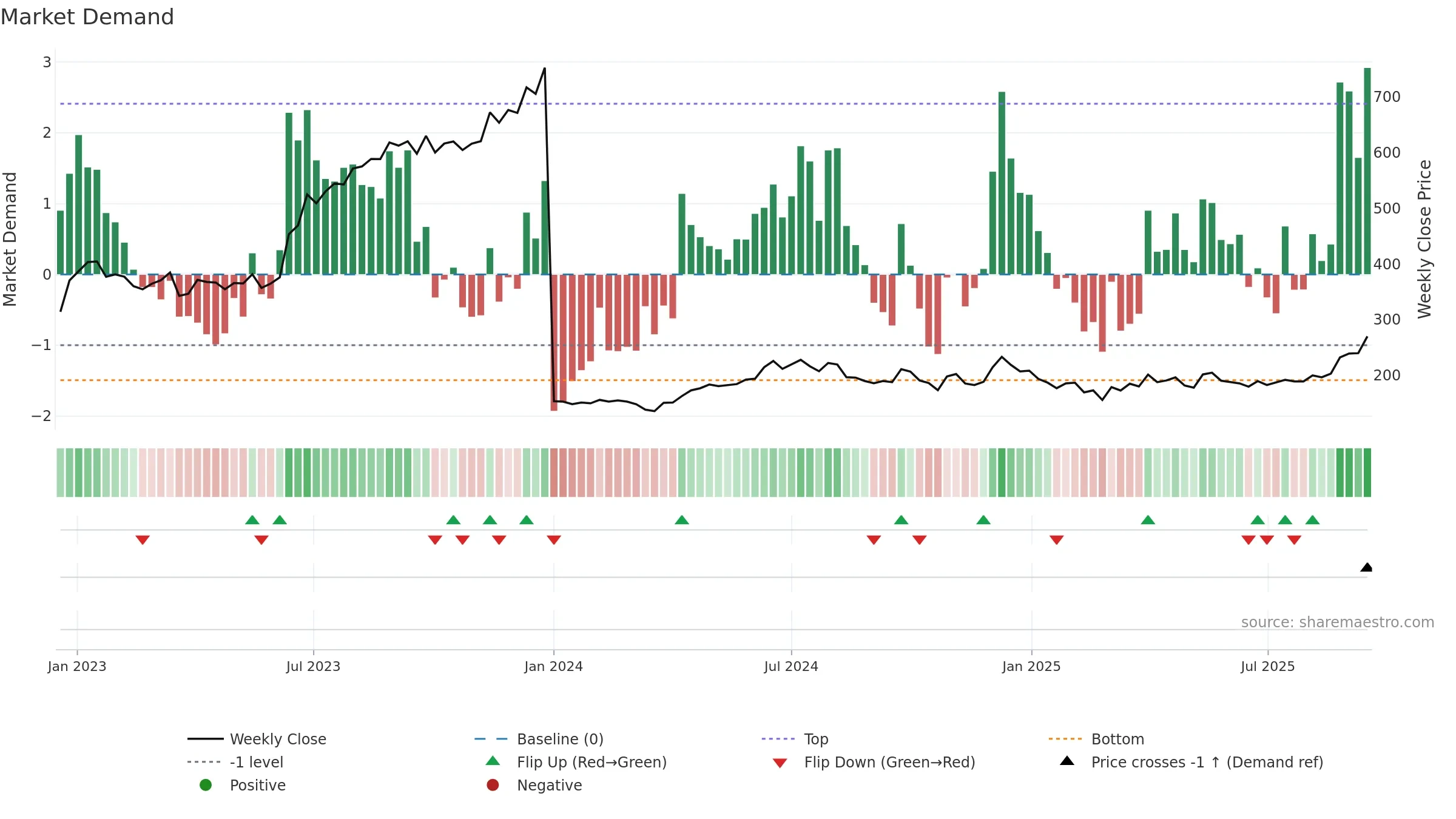 GPIL weekly Market Demand chart, closing 2025-09-15.