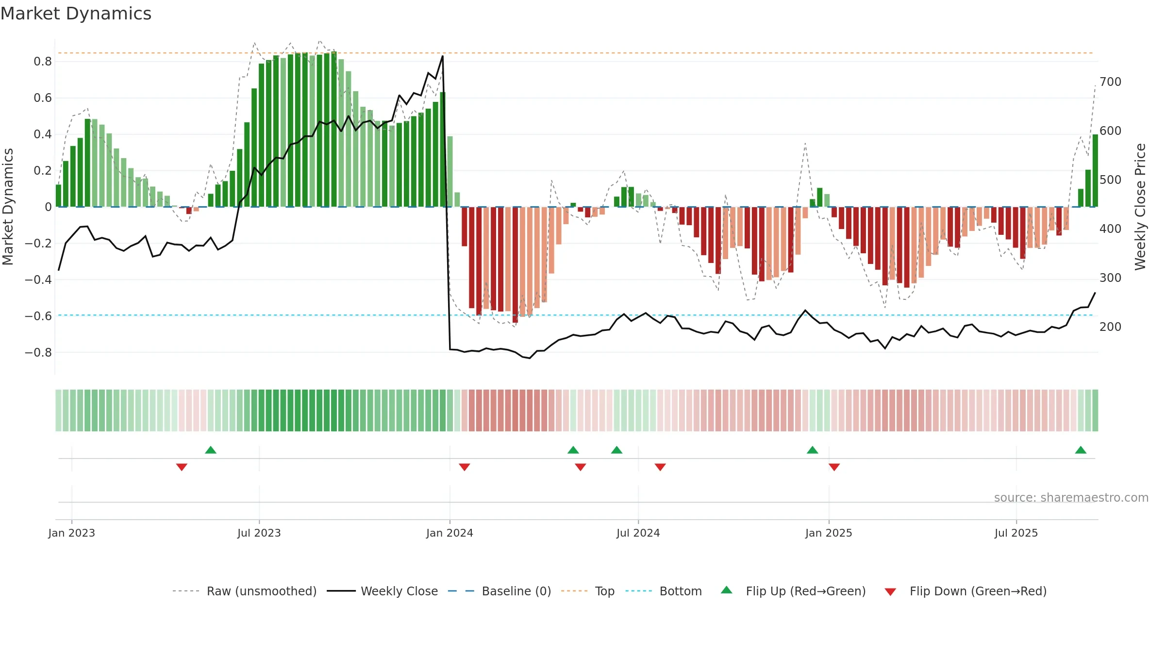 GPIL weekly Market Dynamics chart, closing 2025-09-15.