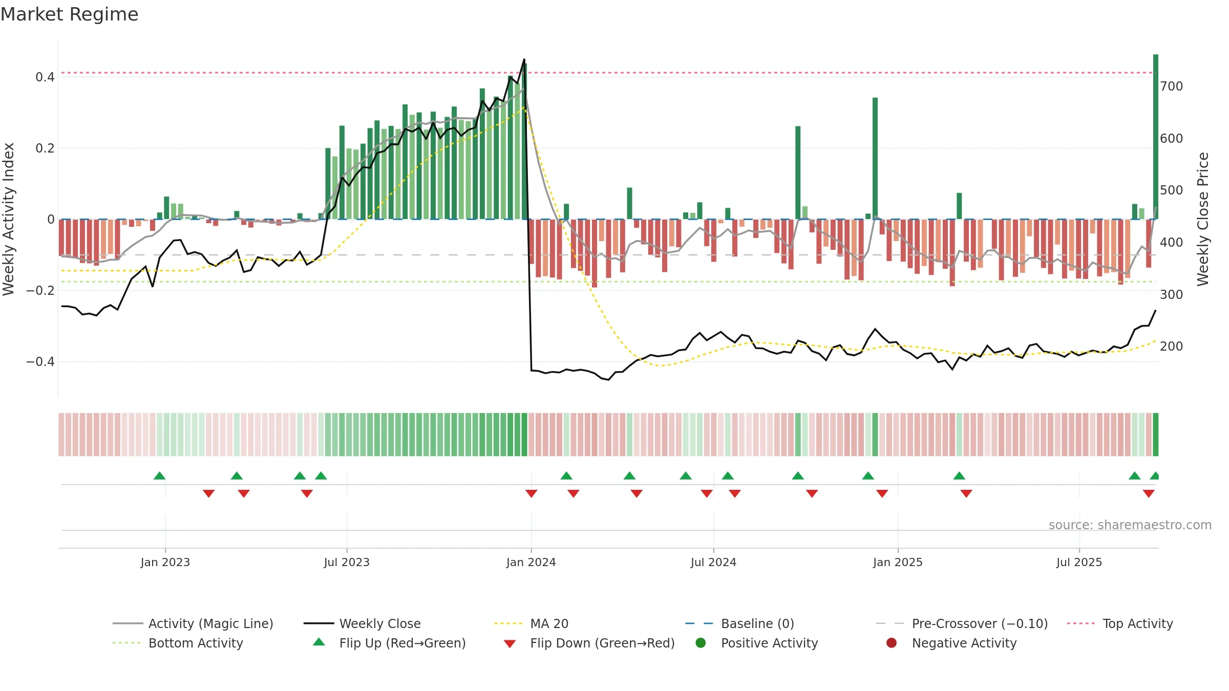 GPIL weekly Market Snapshot chart, closing 2025-09-15.