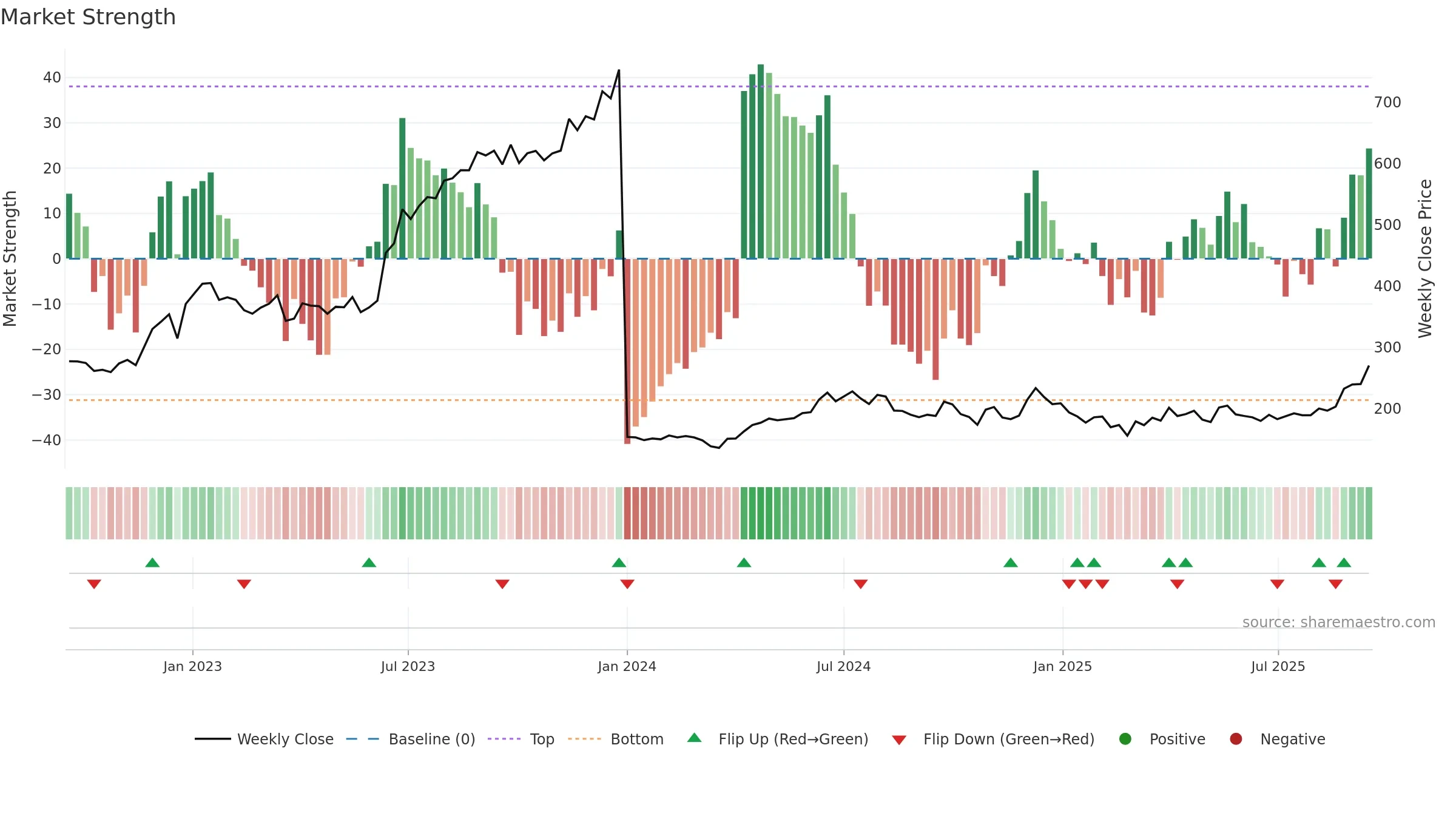 GPIL weekly Market Strength chart, closing 2025-09-15.