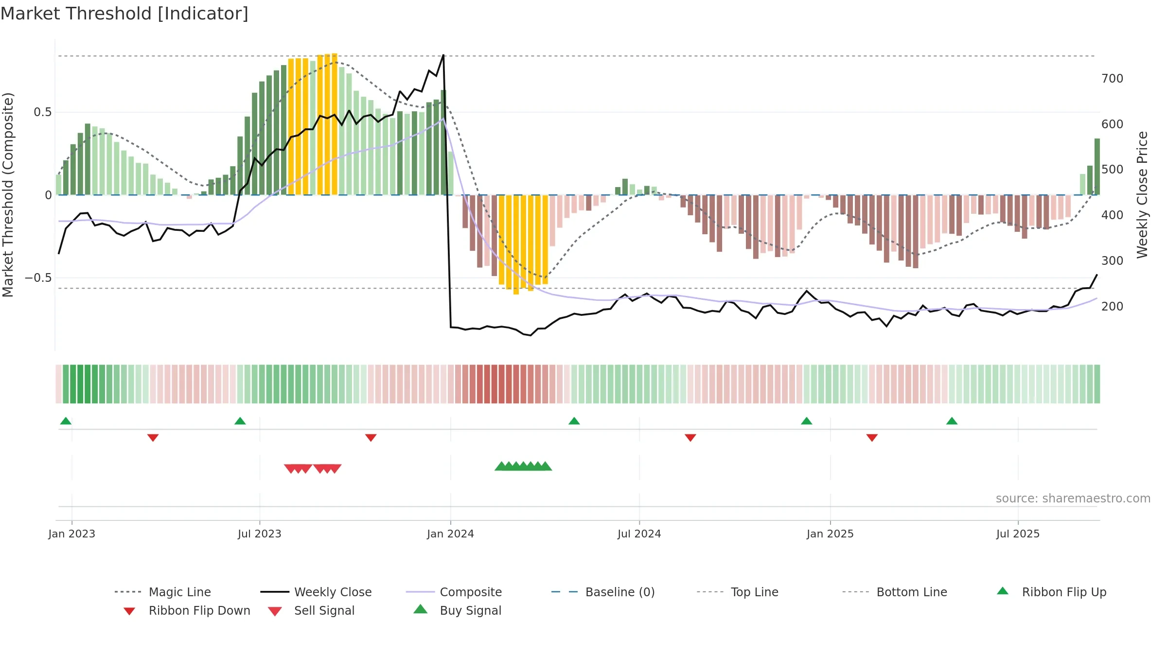 GPIL weekly Market Threshold chart, closing 2025-09-15.