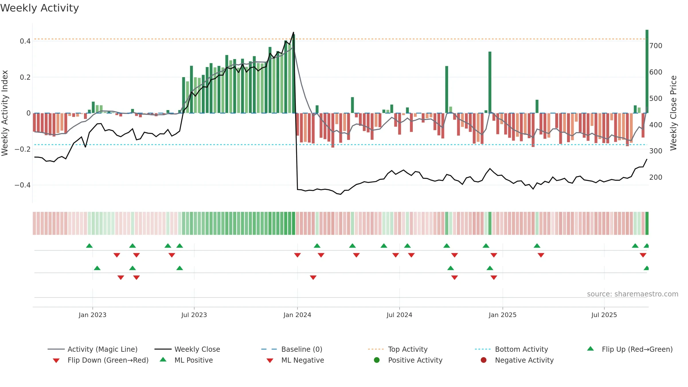 GPIL weekly Activity chart, closing 2025-09-15.
