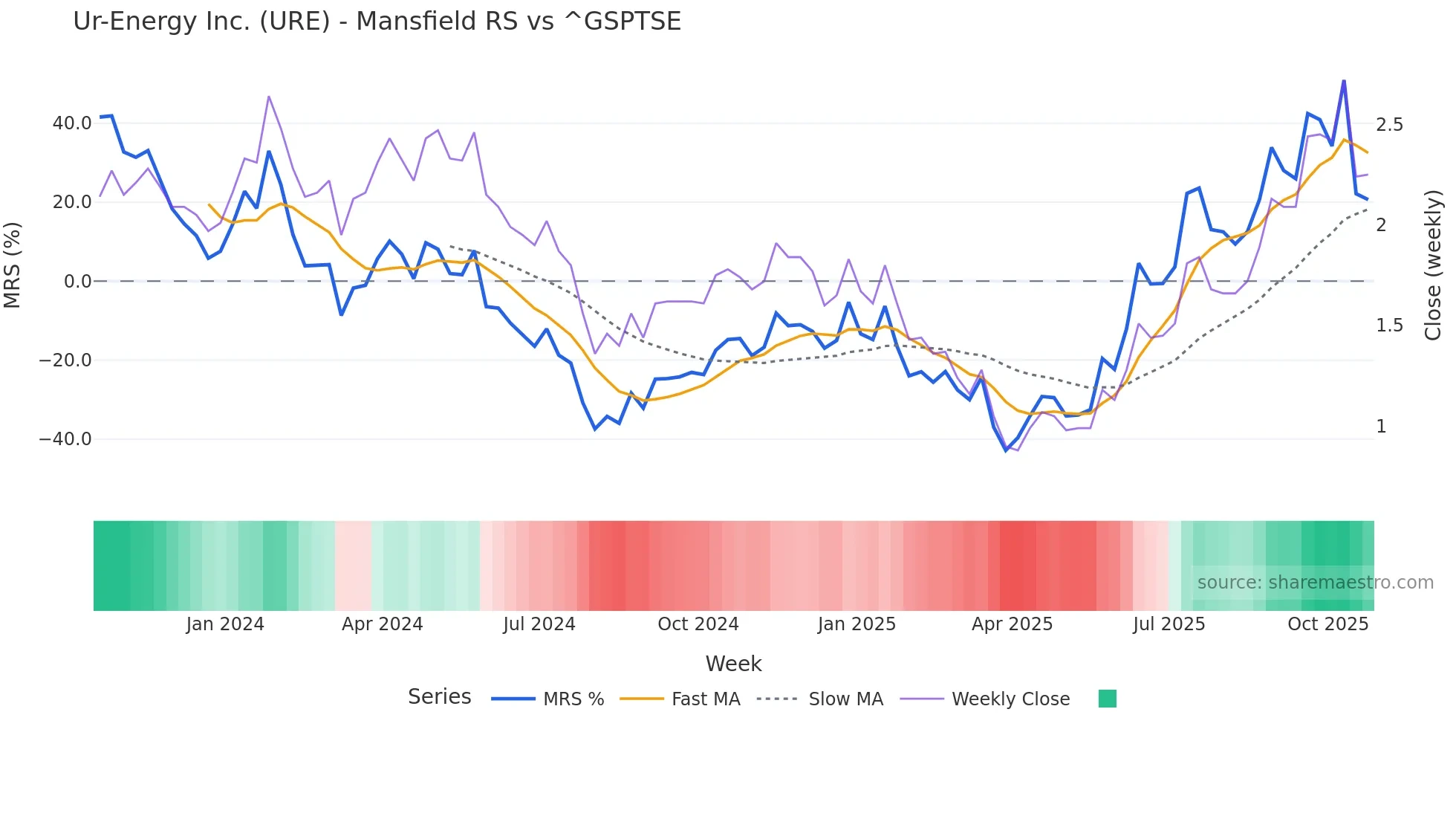 URE Mansfield Relative Strength chart