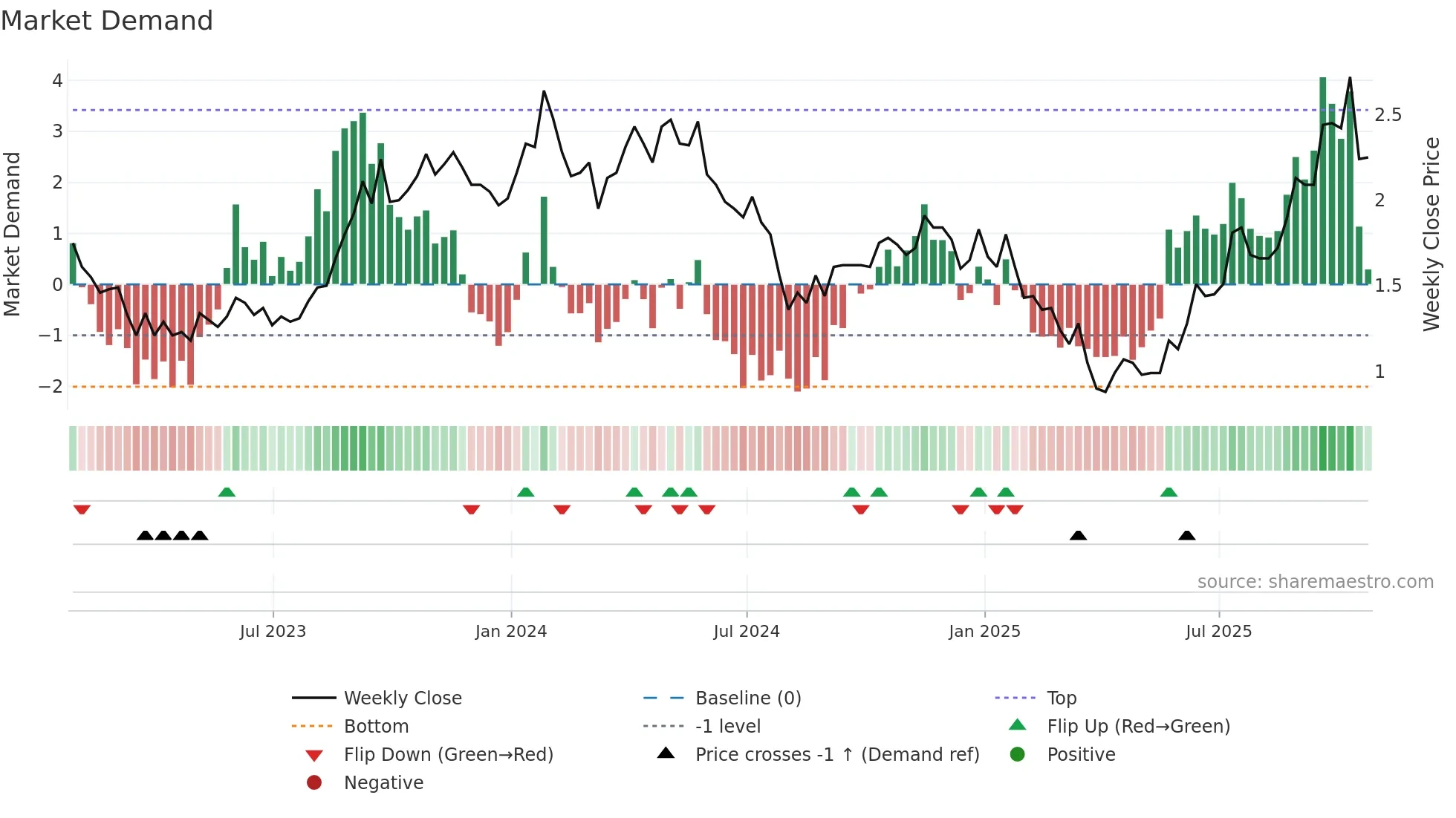URE weekly Market Demand chart