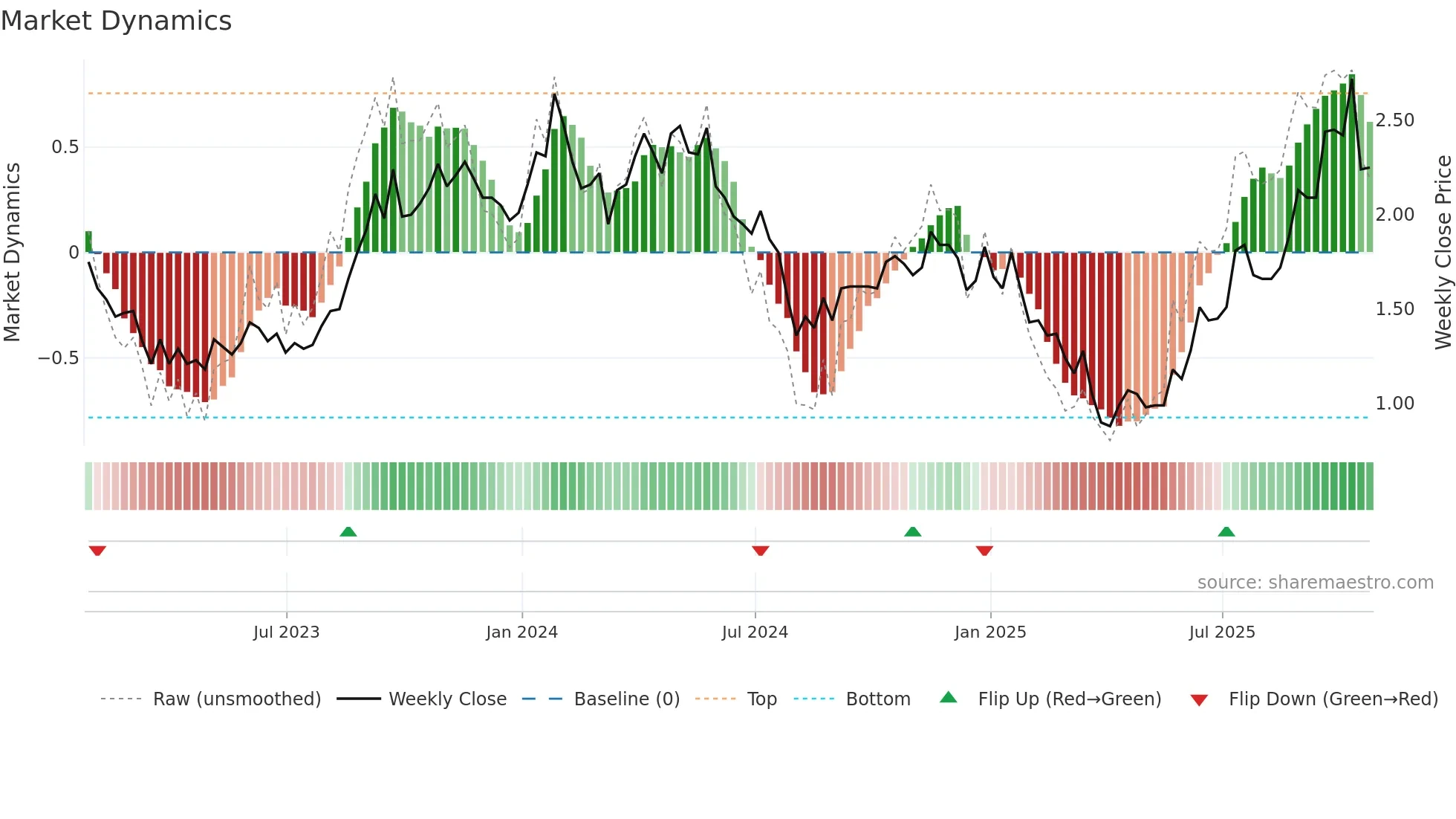 URE weekly Market Dynamics chart