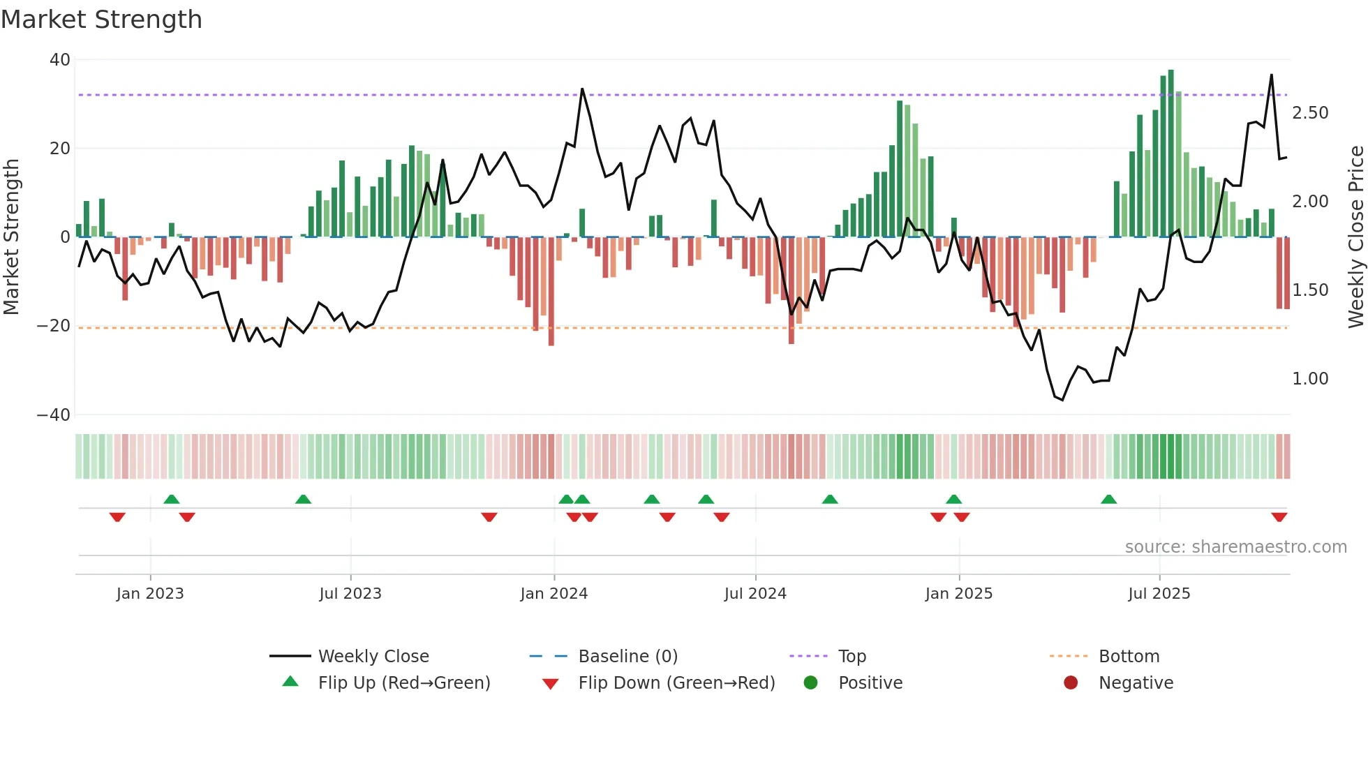 URE weekly Market Strength chart