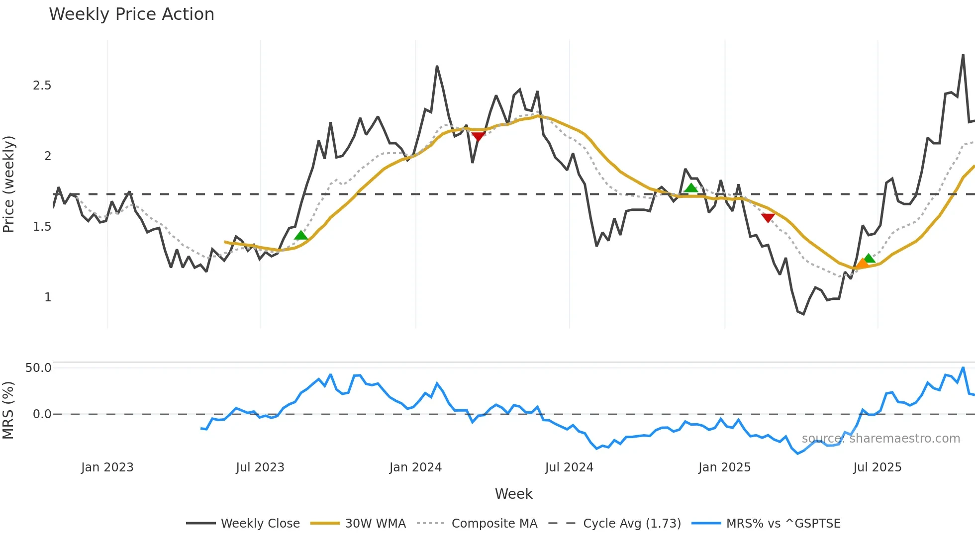 URE weekly Price Action chart, closing 2025-10-24