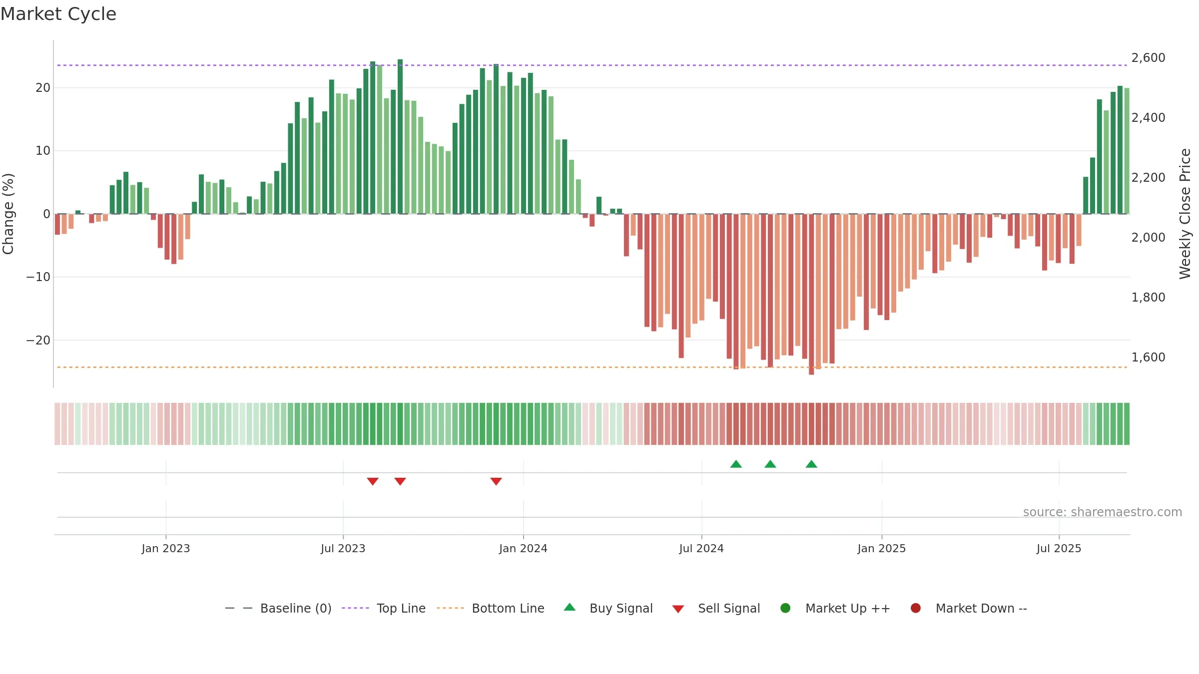 9064 weekly Market Cycle chart, closing 2025-09-08.