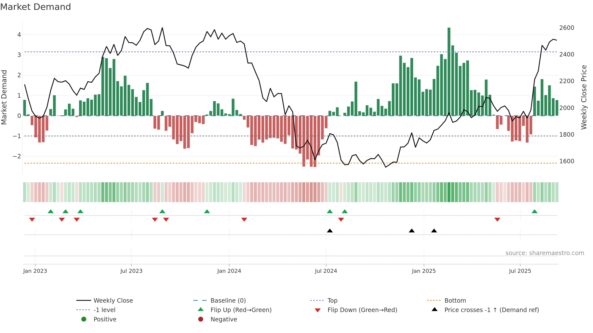 9064 weekly Market Demand chart, closing 2025-09-08.