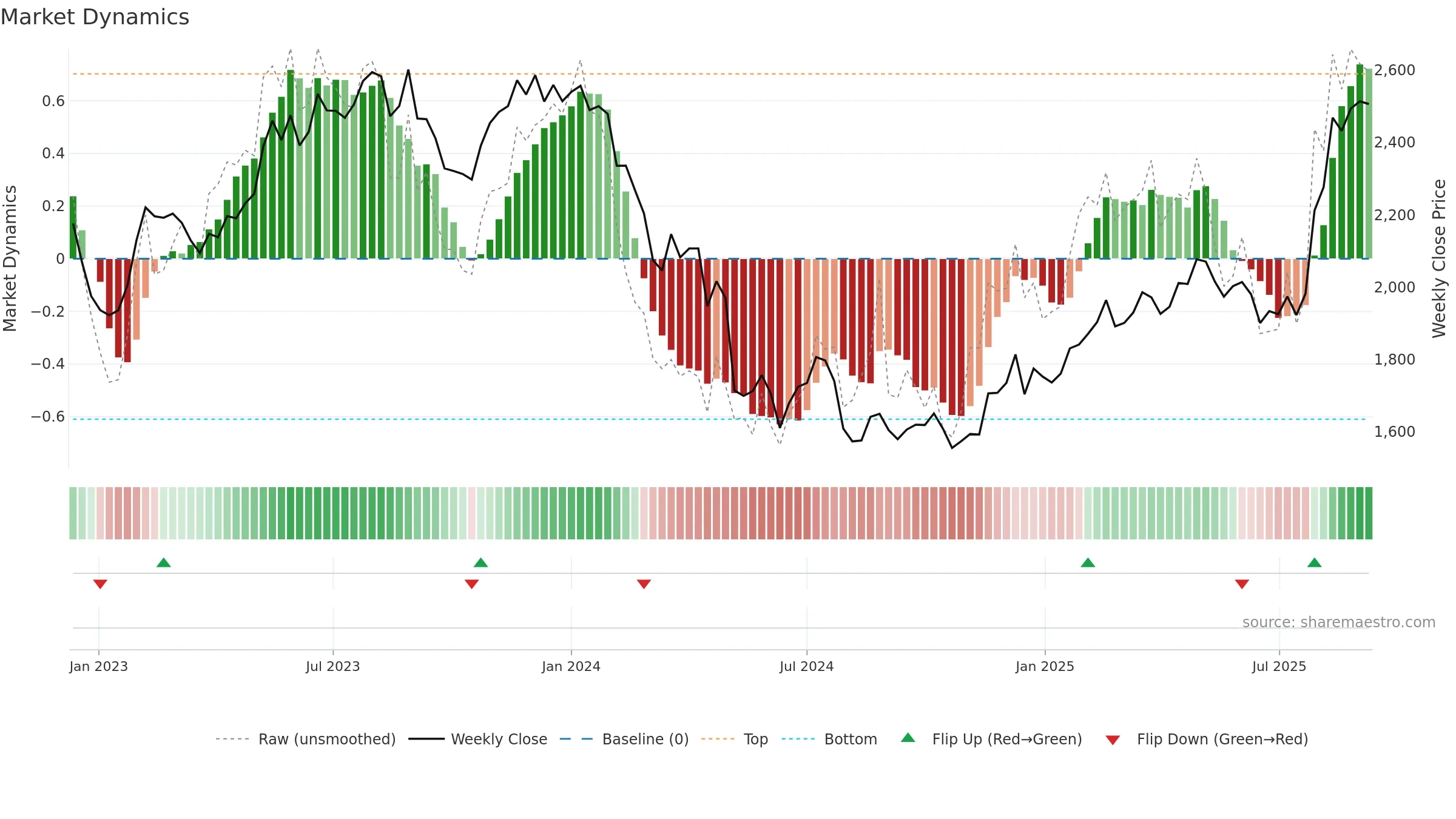 9064 weekly Market Dynamics chart, closing 2025-09-08.