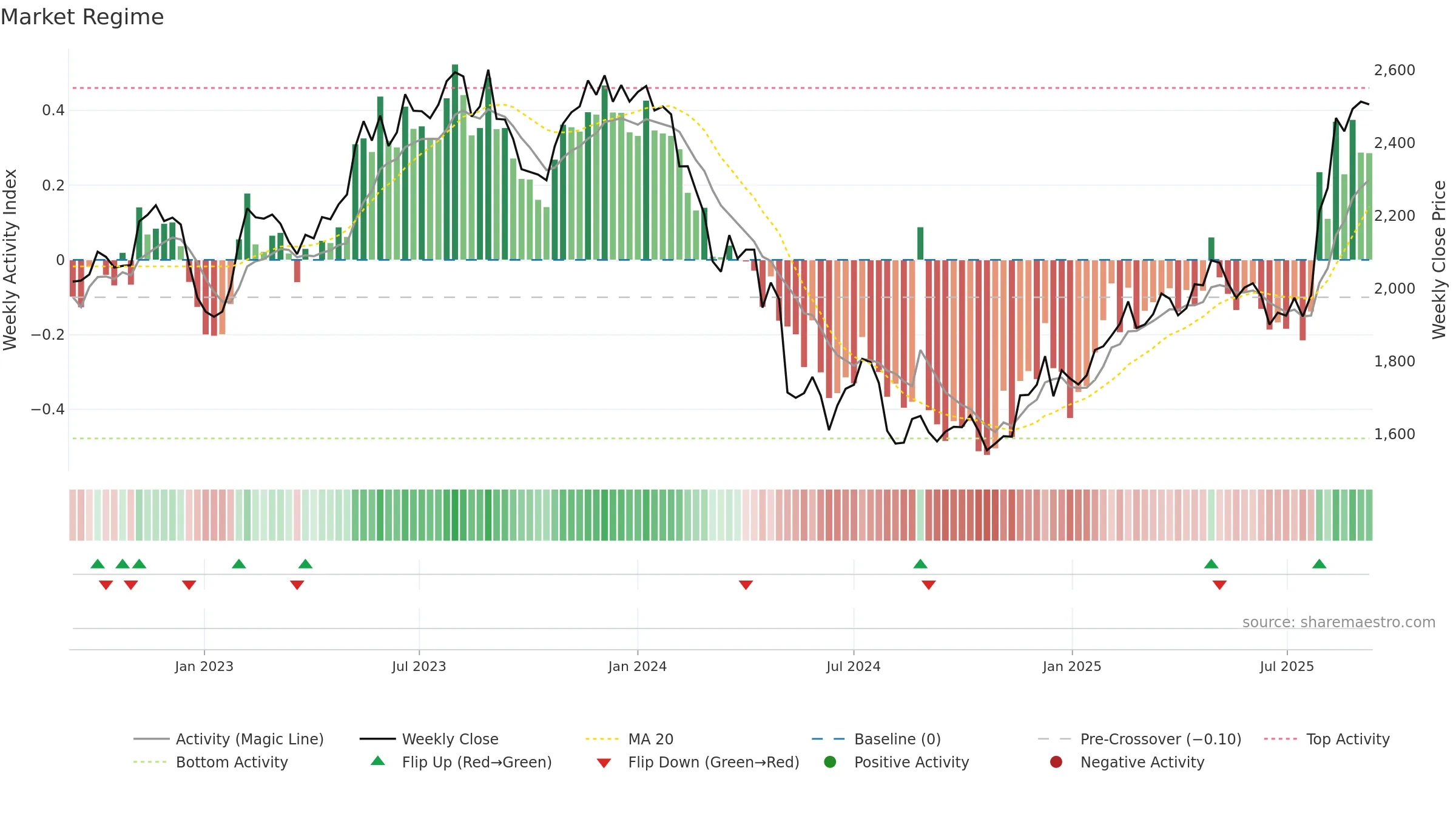 9064 weekly Market Snapshot chart, closing 2025-09-08.