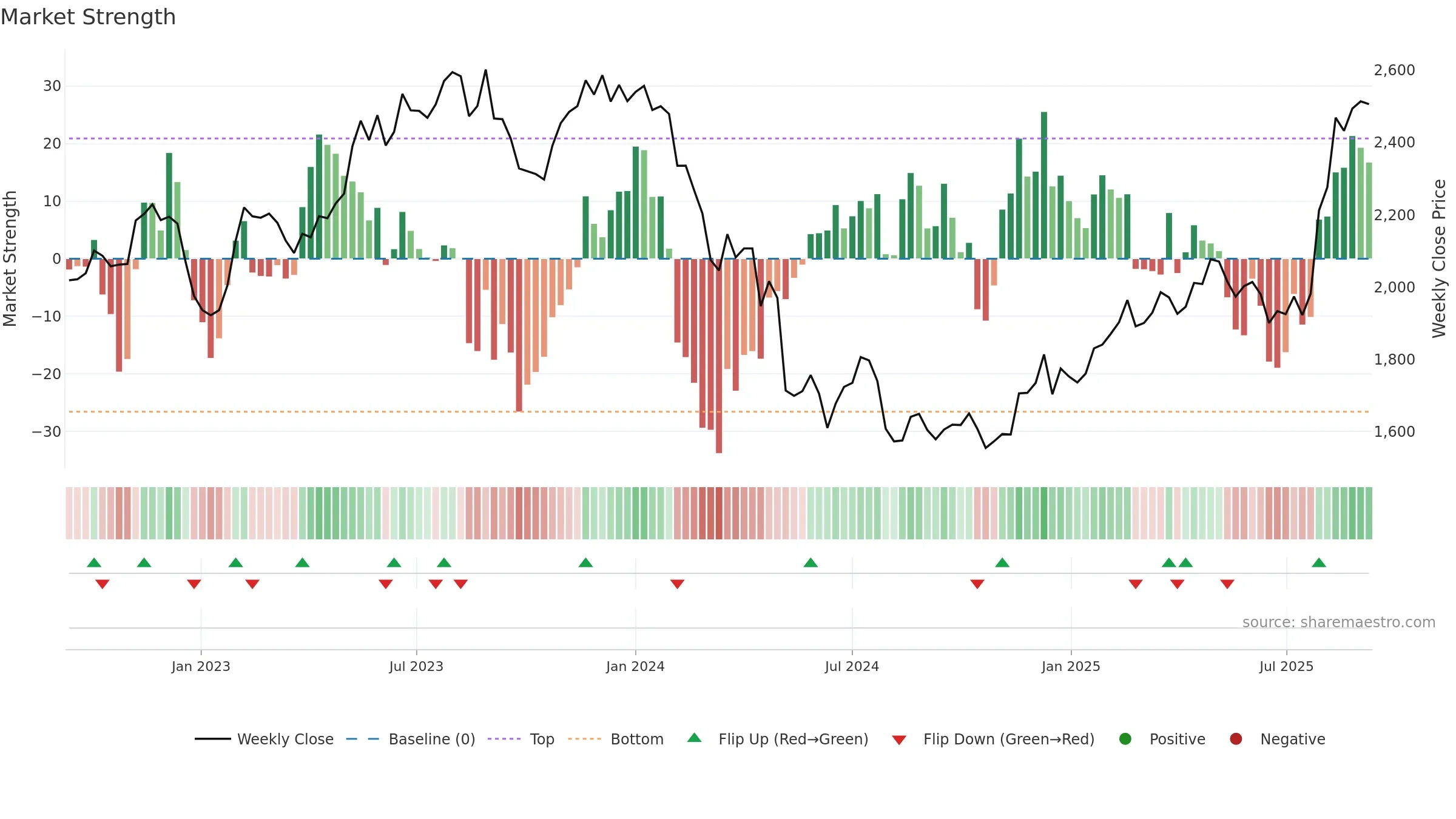 9064 weekly Market Strength chart, closing 2025-09-08.