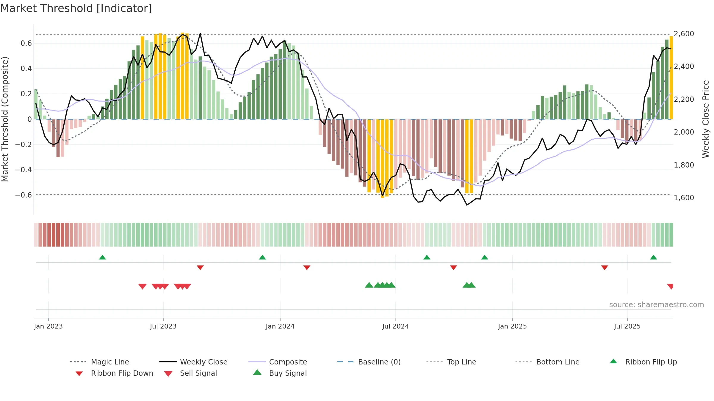 9064 weekly Market Threshold chart, closing 2025-09-08.