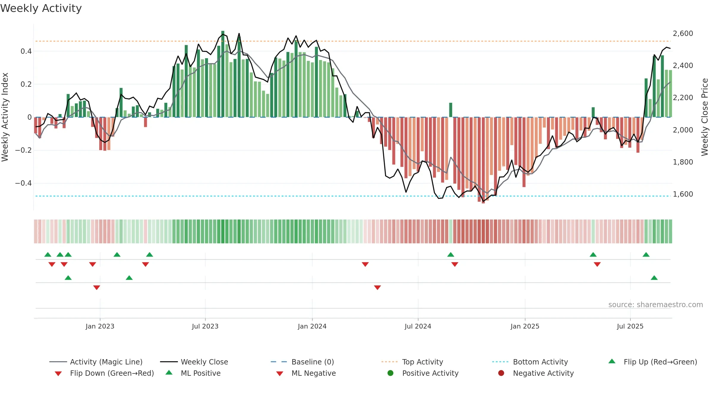 9064 weekly Activity chart, closing 2025-09-08.