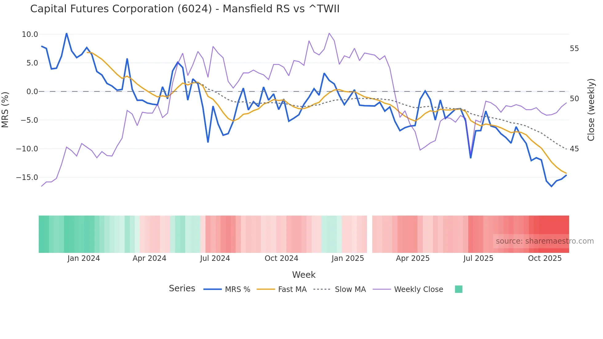 6024 Mansfield Relative Strength chart