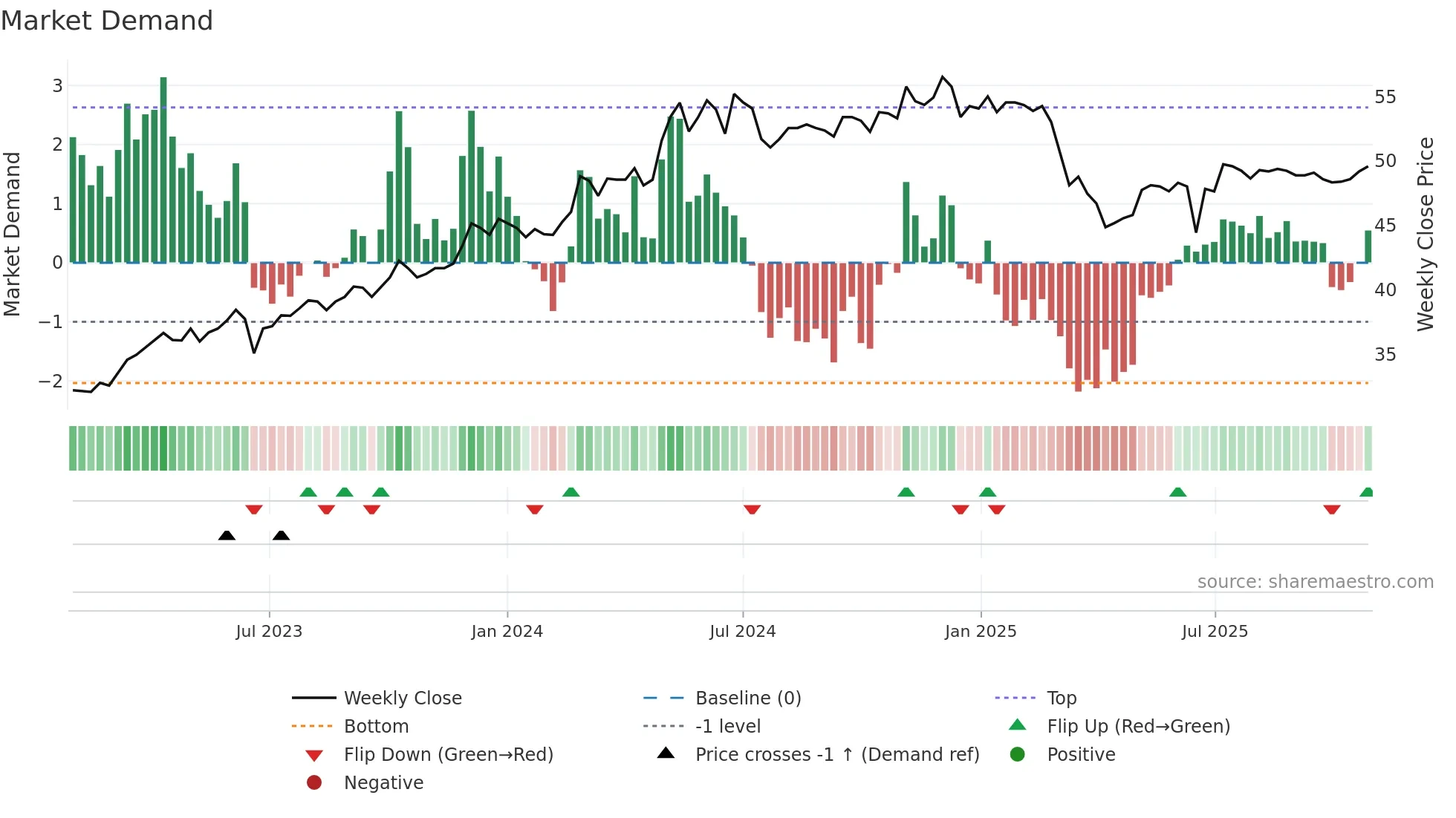 6024 weekly Market Demand chart