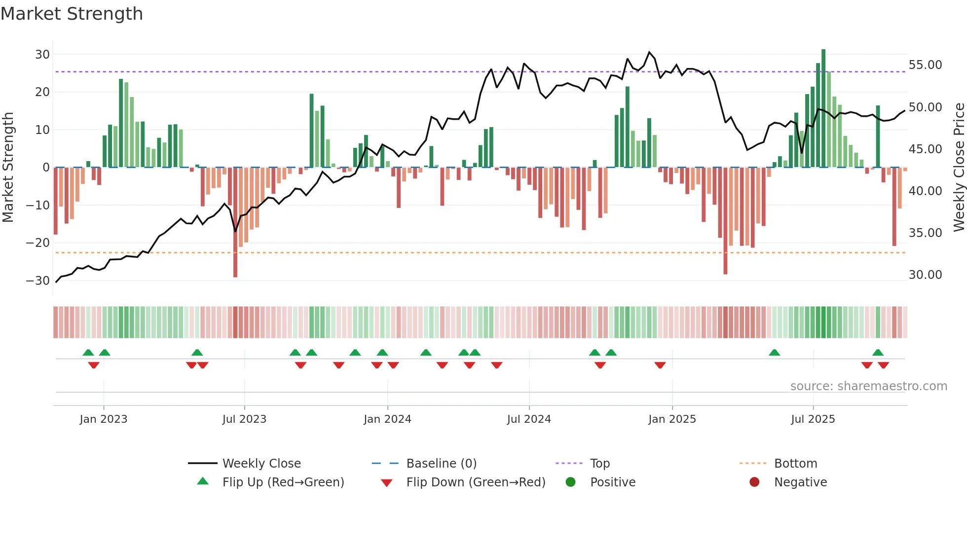 6024 weekly Market Strength chart
