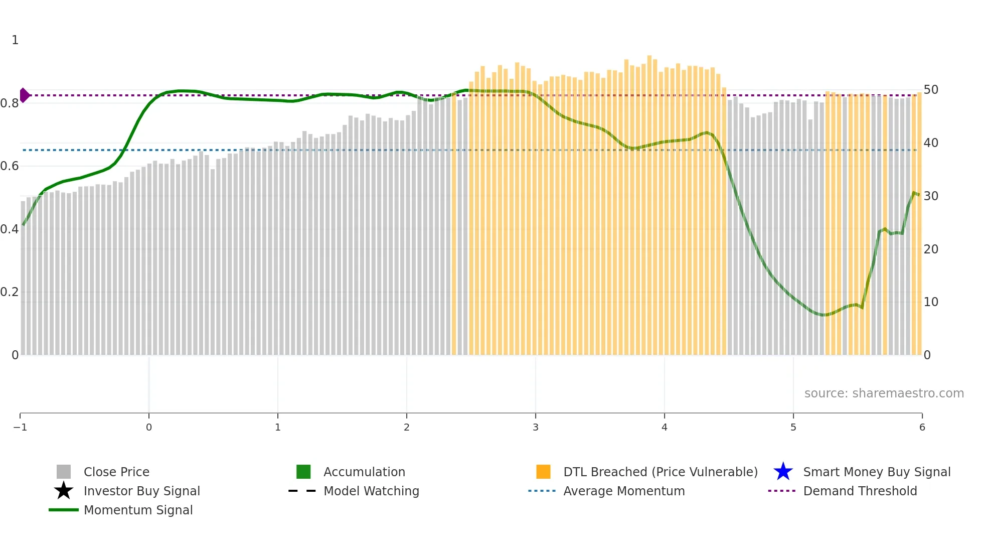 6024 weekly Smart Money chart