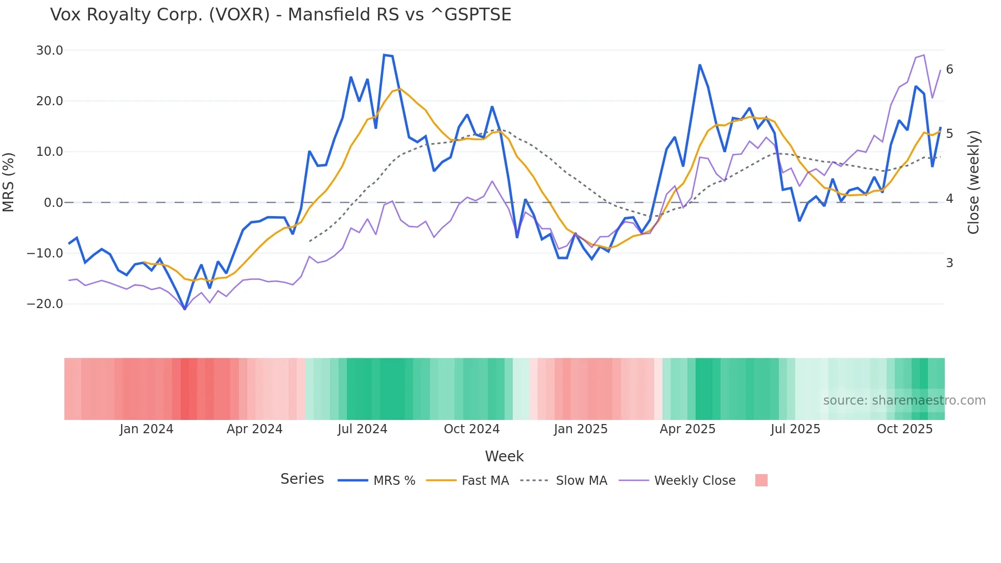 VOXR Mansfield Relative Strength chart