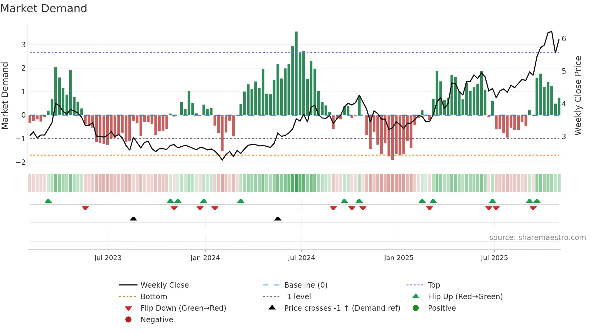 VOXR weekly Market Demand chart