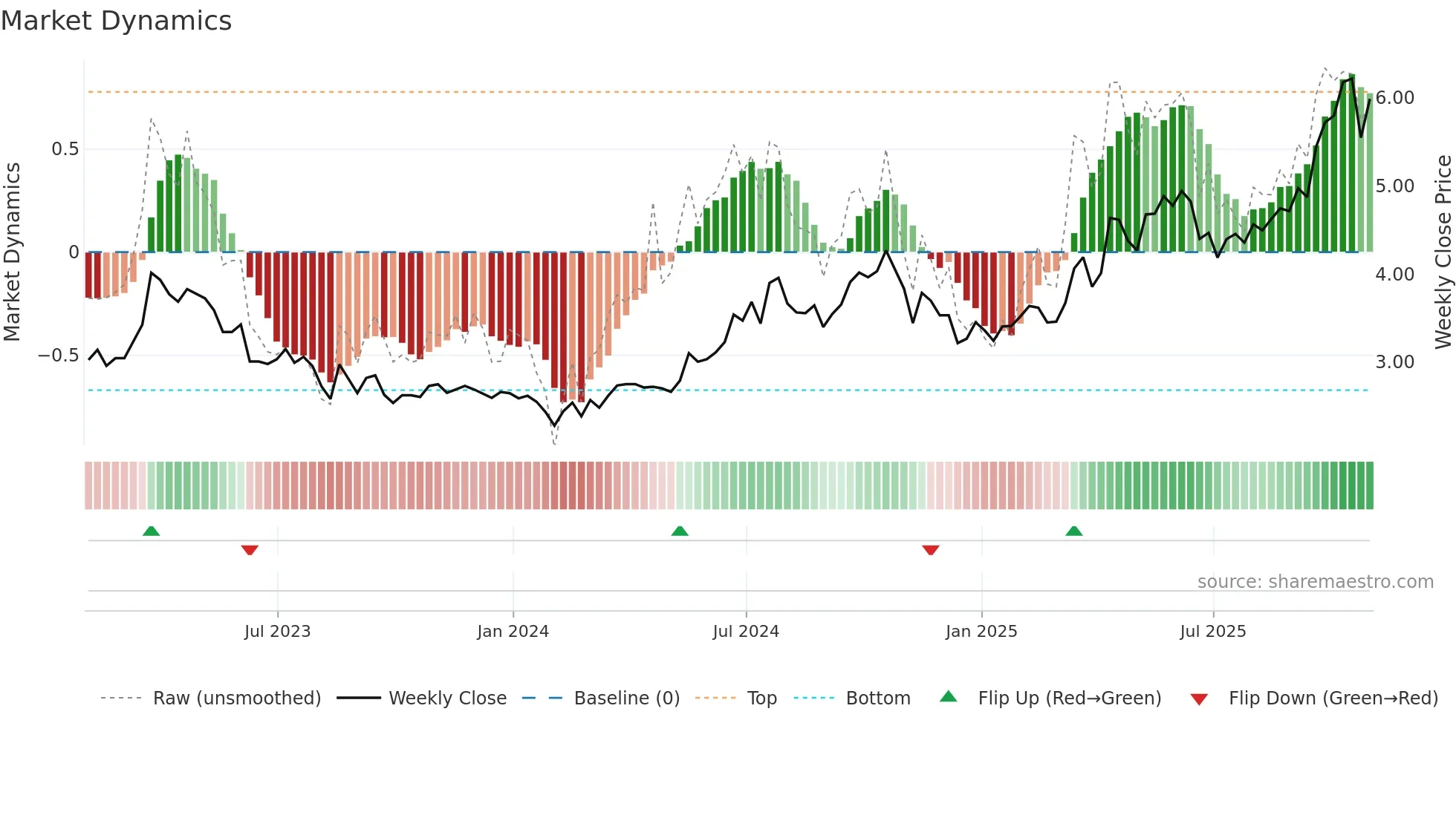VOXR weekly Market Dynamics chart